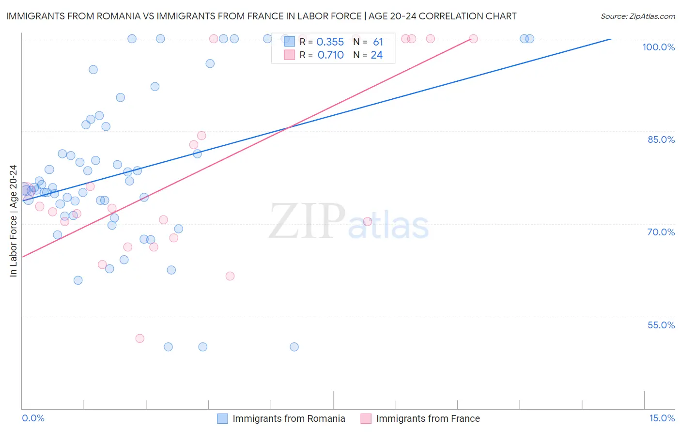 Immigrants from Romania vs Immigrants from France In Labor Force | Age 20-24