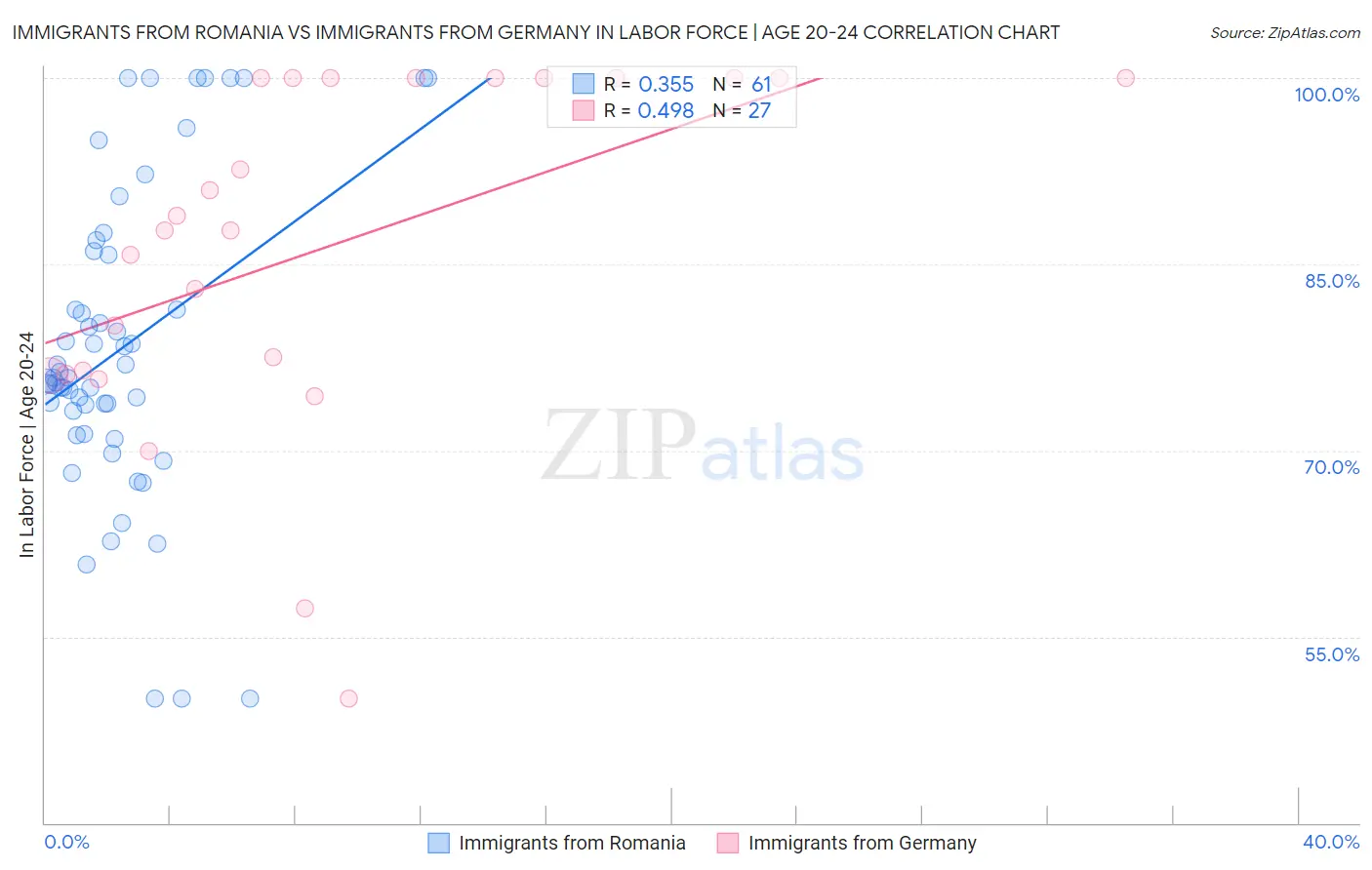 Immigrants from Romania vs Immigrants from Germany In Labor Force | Age 20-24