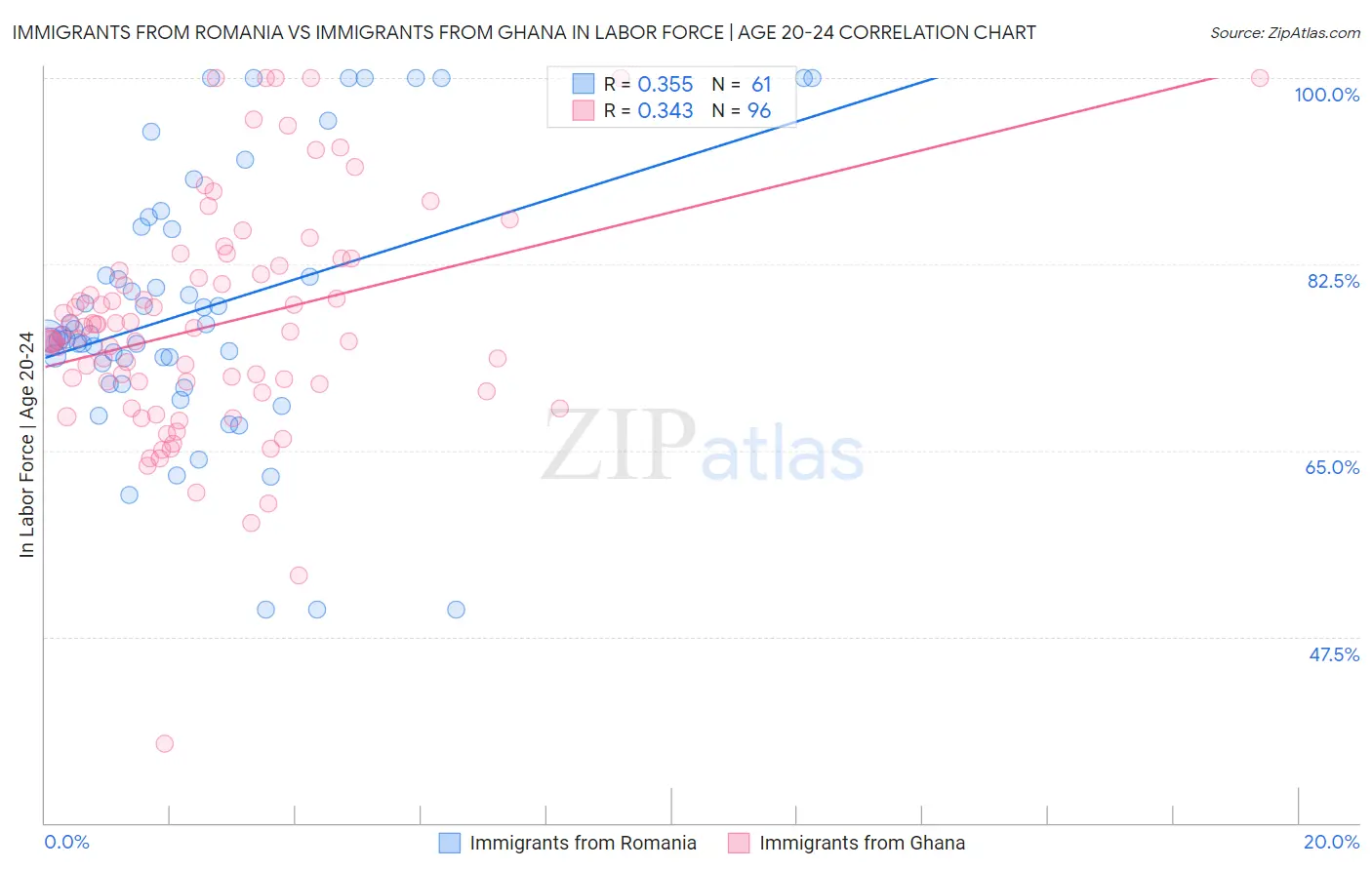 Immigrants from Romania vs Immigrants from Ghana In Labor Force | Age 20-24