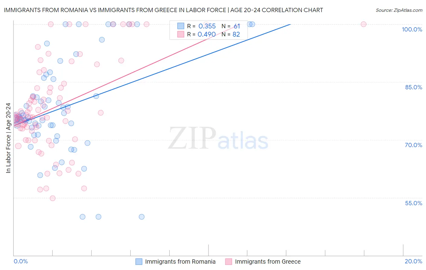 Immigrants from Romania vs Immigrants from Greece In Labor Force | Age 20-24