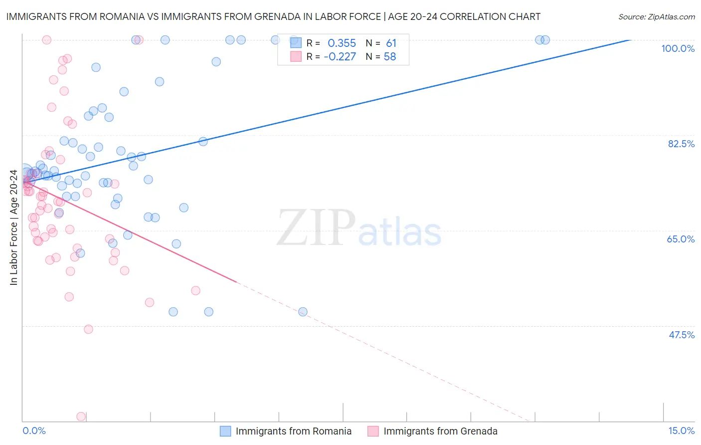 Immigrants from Romania vs Immigrants from Grenada In Labor Force | Age 20-24