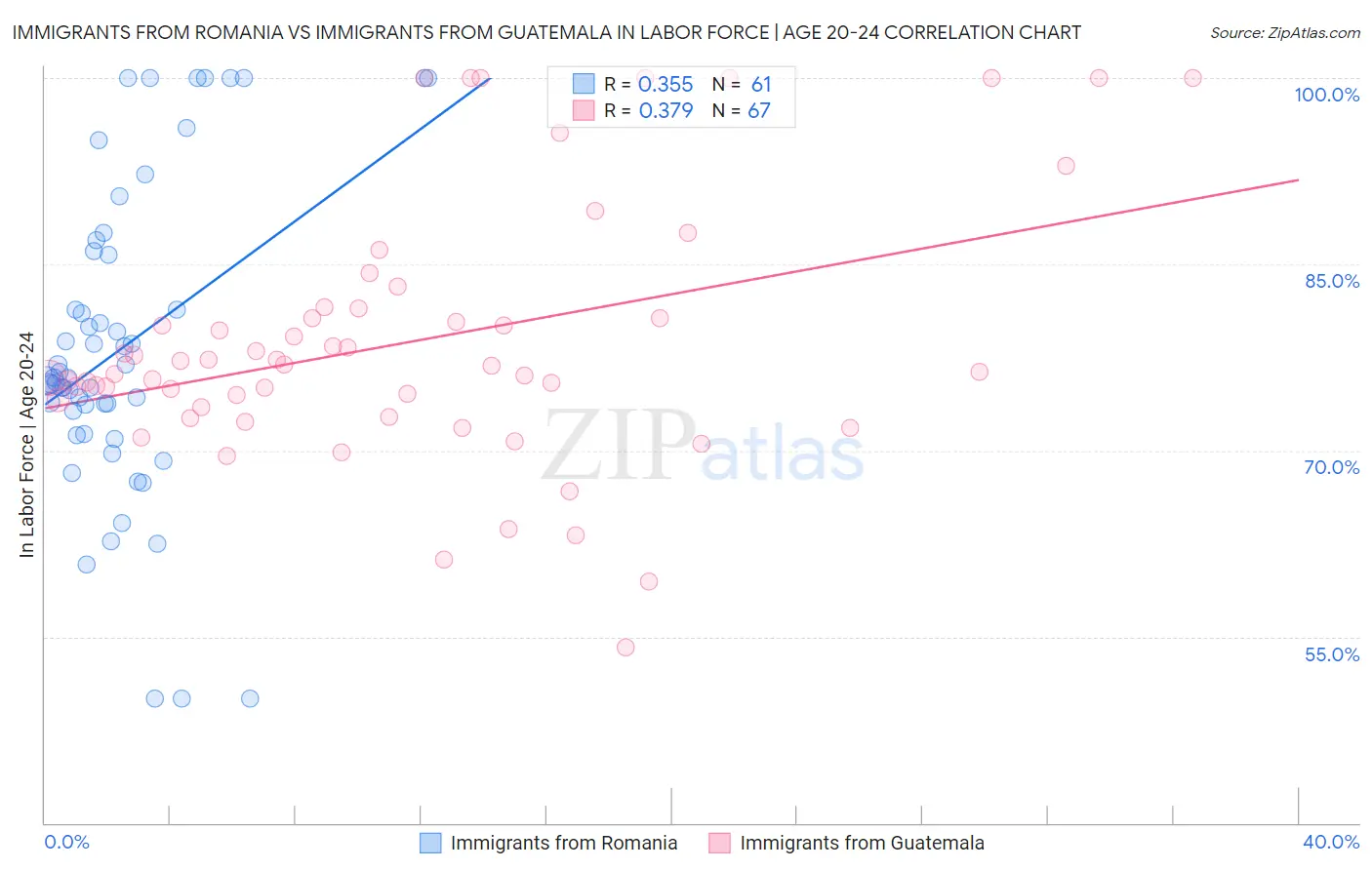 Immigrants from Romania vs Immigrants from Guatemala In Labor Force | Age 20-24