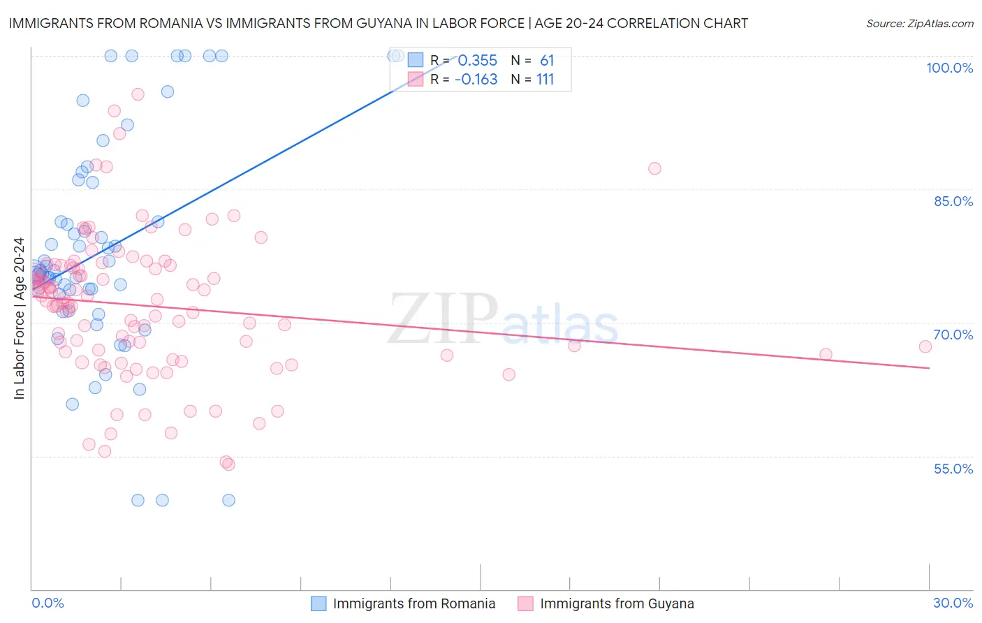 Immigrants from Romania vs Immigrants from Guyana In Labor Force | Age 20-24