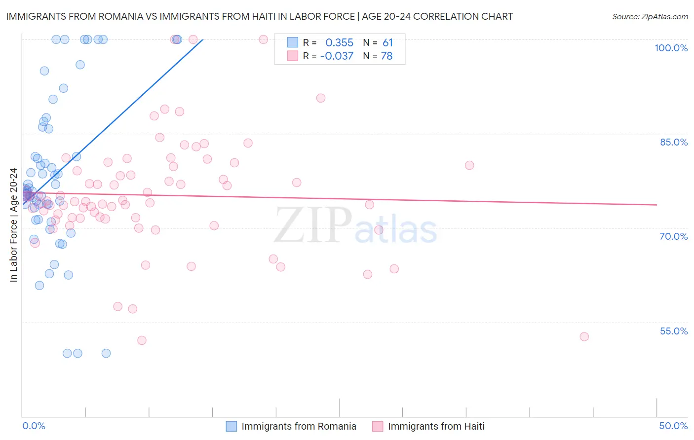 Immigrants from Romania vs Immigrants from Haiti In Labor Force | Age 20-24