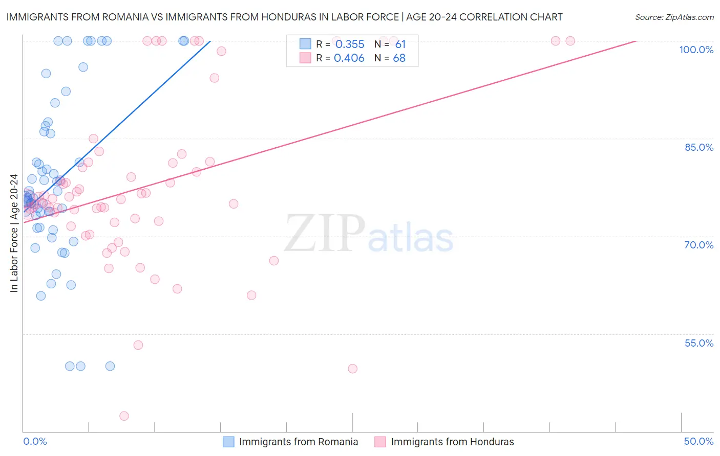 Immigrants from Romania vs Immigrants from Honduras In Labor Force | Age 20-24
