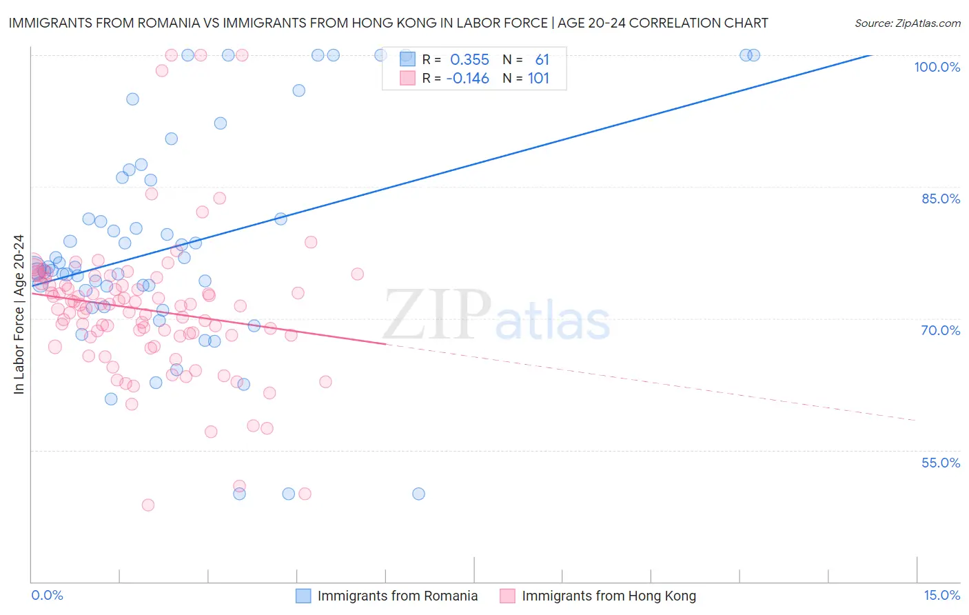Immigrants from Romania vs Immigrants from Hong Kong In Labor Force | Age 20-24
