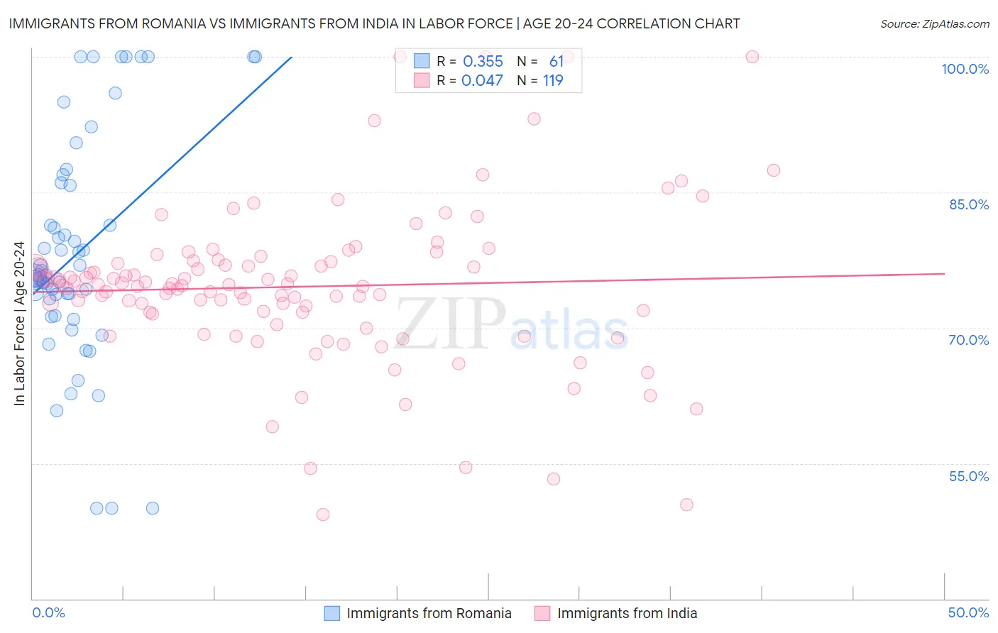 Immigrants from Romania vs Immigrants from India In Labor Force | Age 20-24