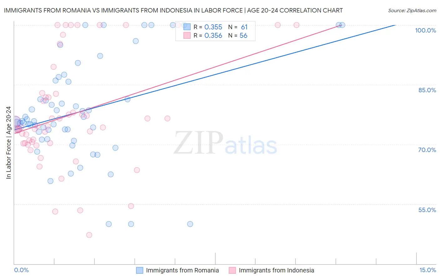 Immigrants from Romania vs Immigrants from Indonesia In Labor Force | Age 20-24