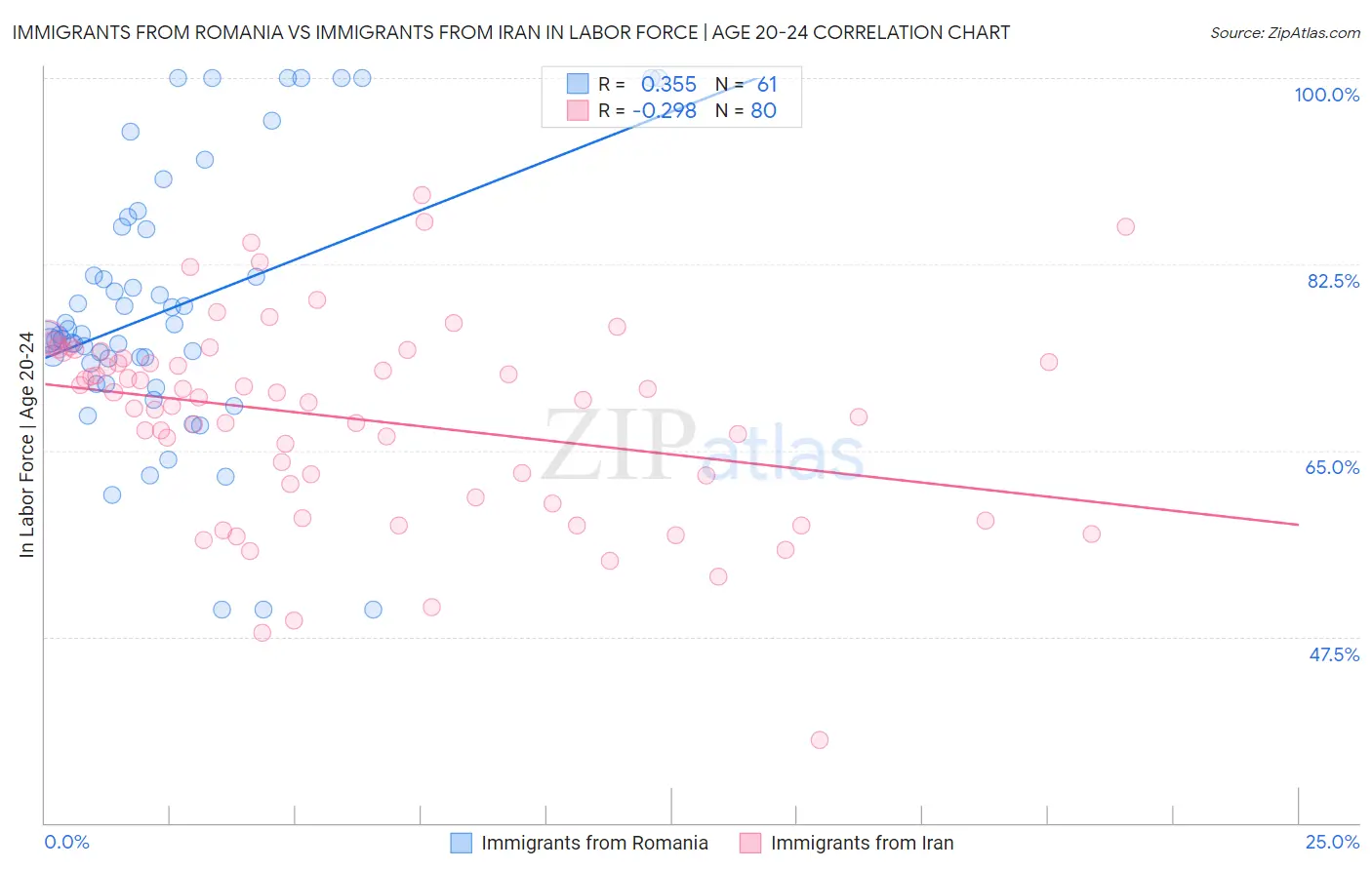 Immigrants from Romania vs Immigrants from Iran In Labor Force | Age 20-24
