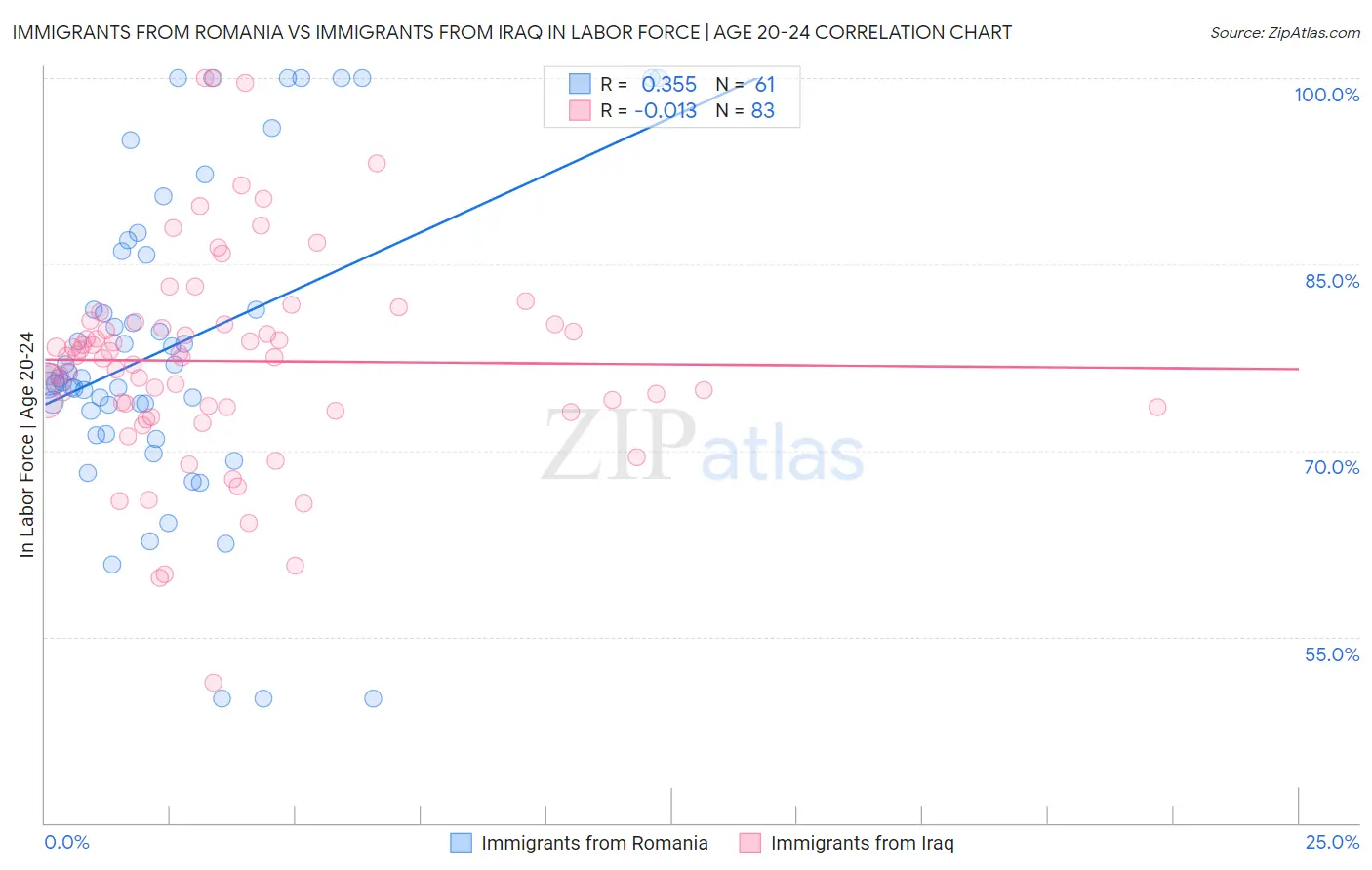 Immigrants from Romania vs Immigrants from Iraq In Labor Force | Age 20-24