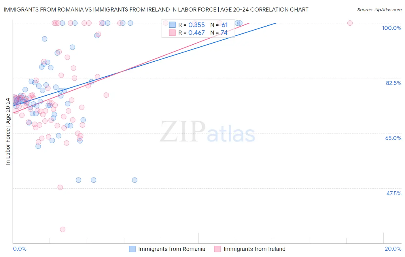 Immigrants from Romania vs Immigrants from Ireland In Labor Force | Age 20-24