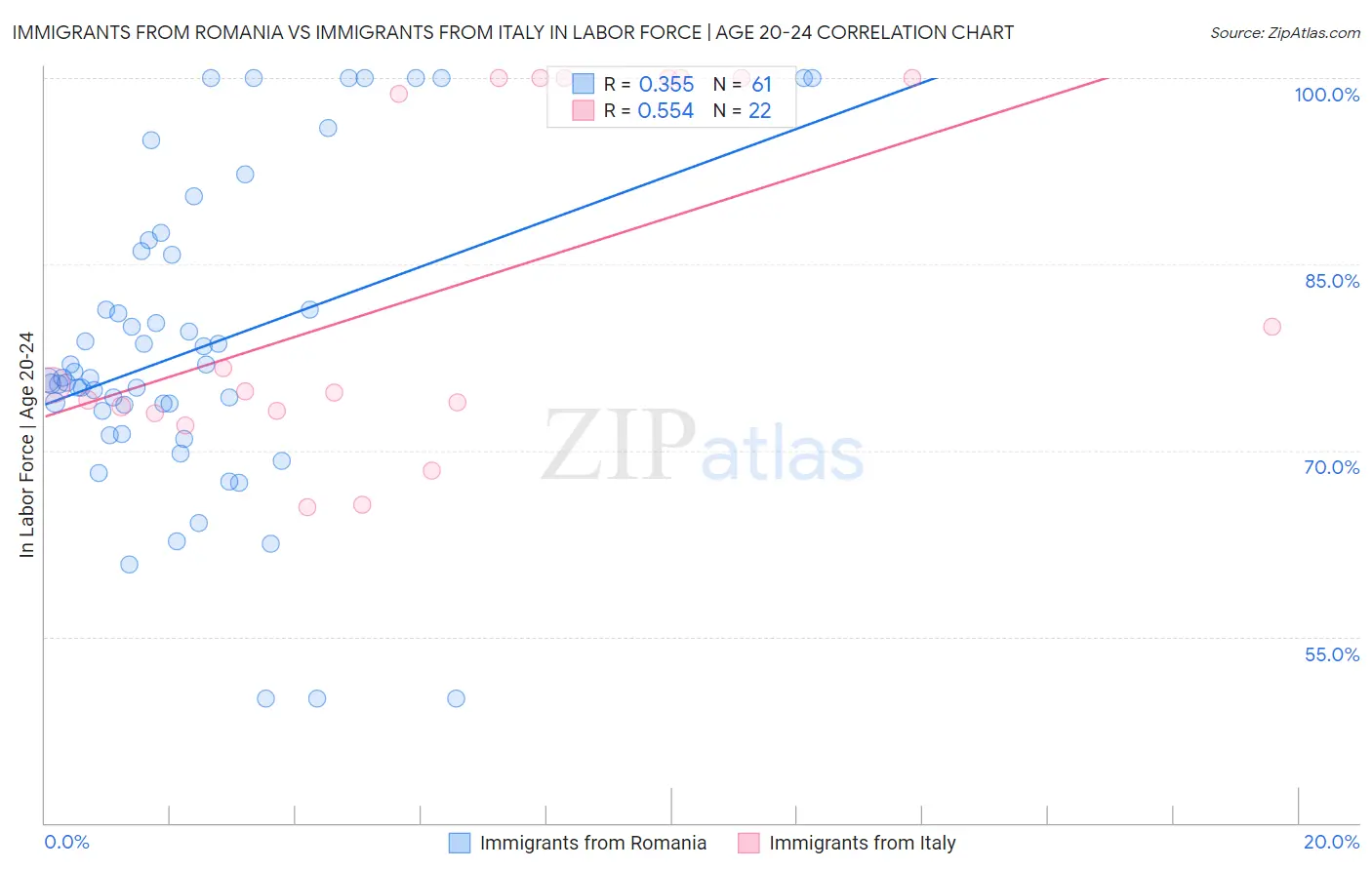 Immigrants from Romania vs Immigrants from Italy In Labor Force | Age 20-24