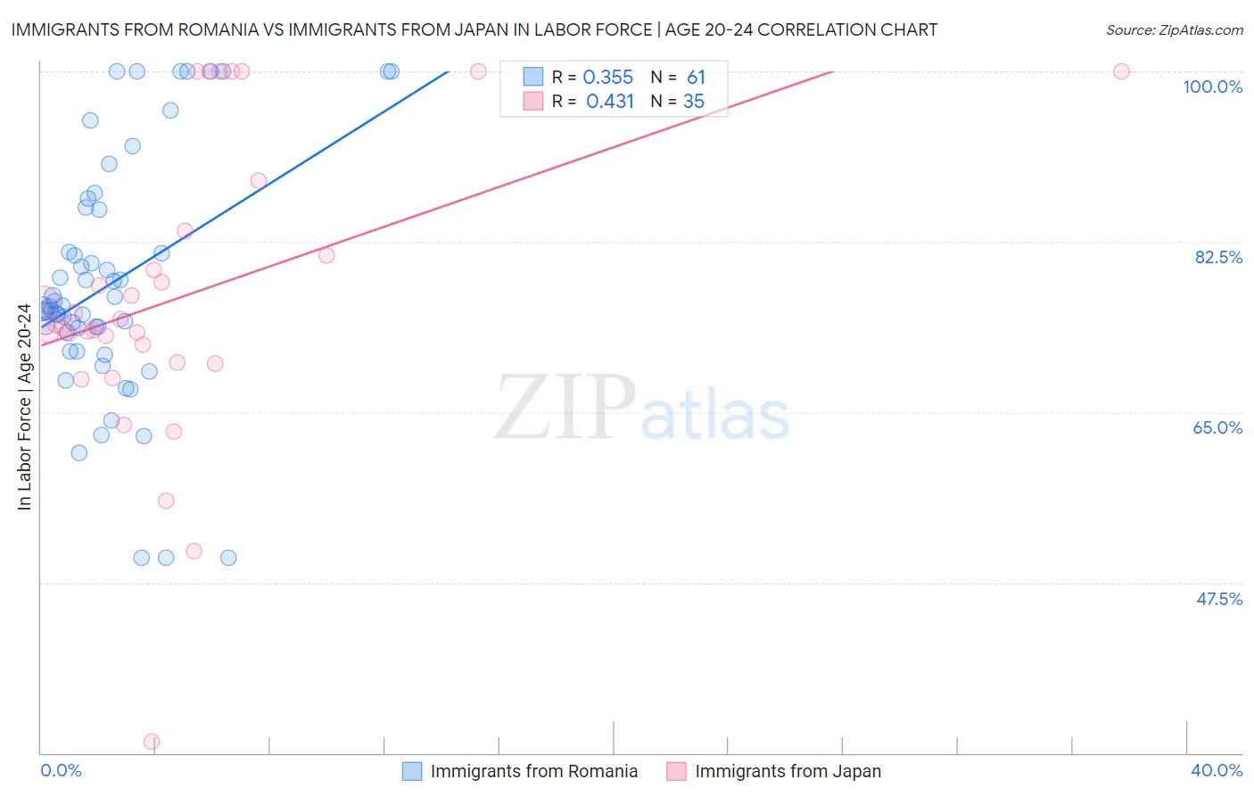 Immigrants from Romania vs Immigrants from Japan In Labor Force | Age 20-24