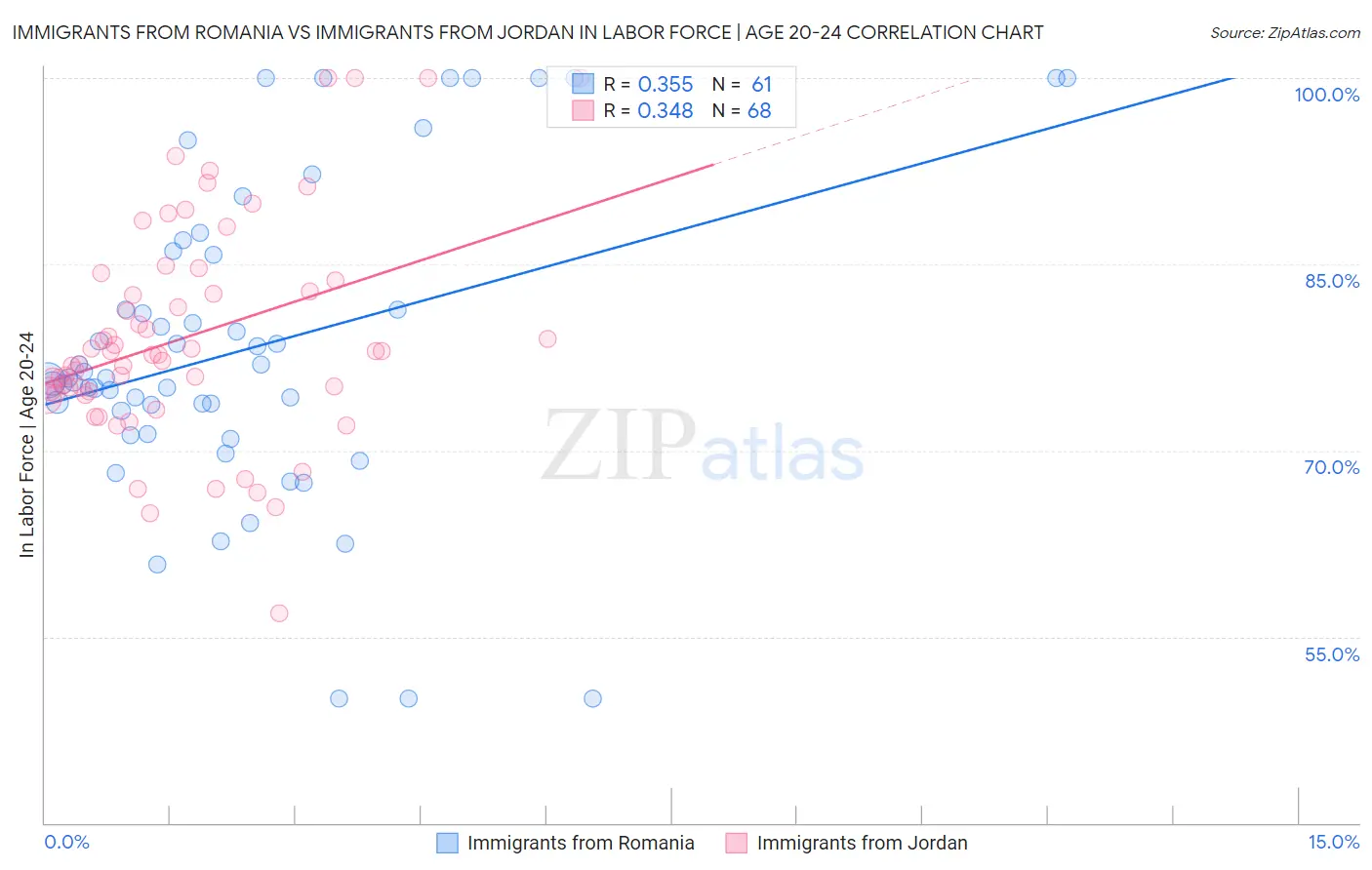 Immigrants from Romania vs Immigrants from Jordan In Labor Force | Age 20-24