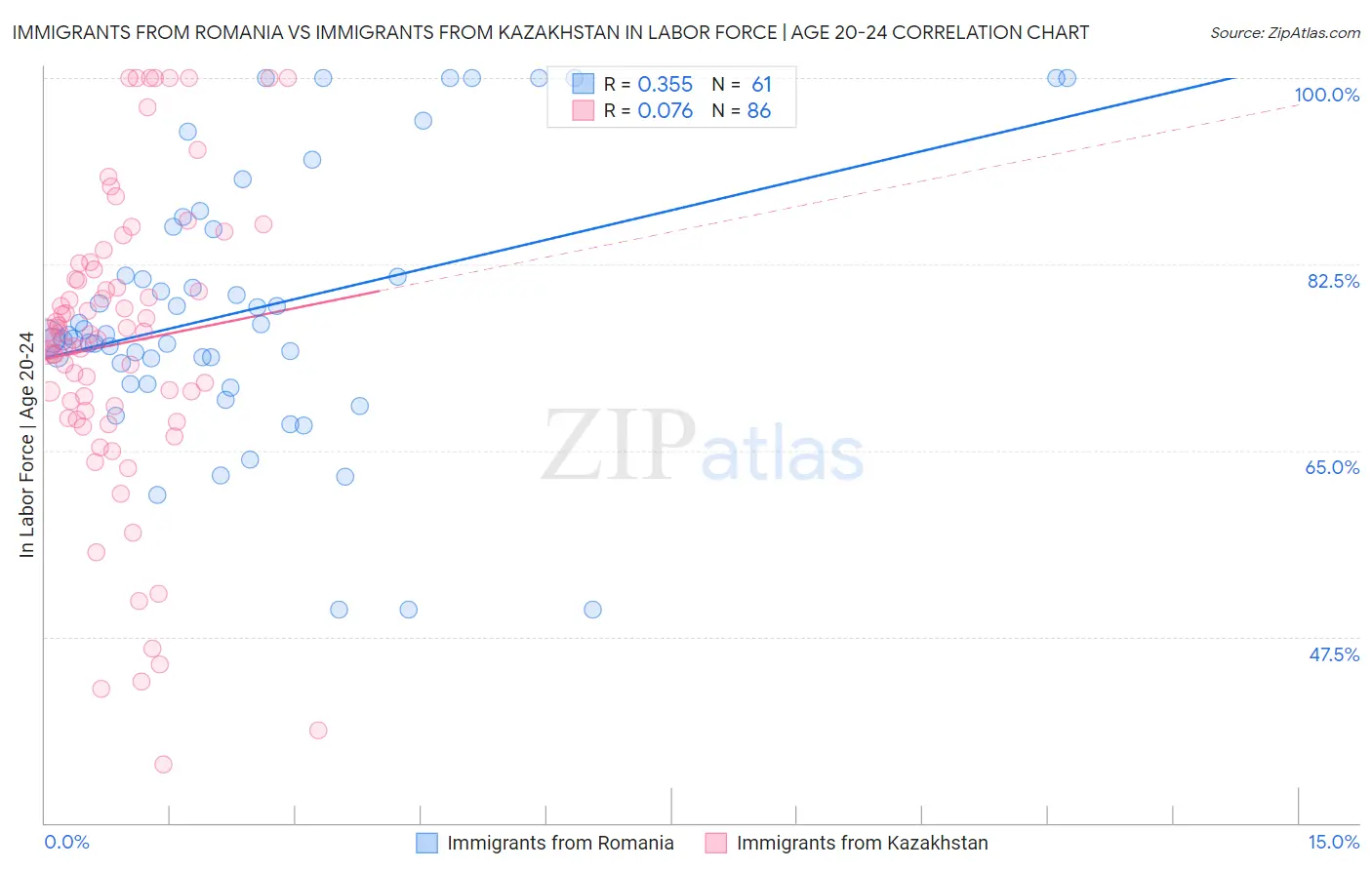 Immigrants from Romania vs Immigrants from Kazakhstan In Labor Force | Age 20-24