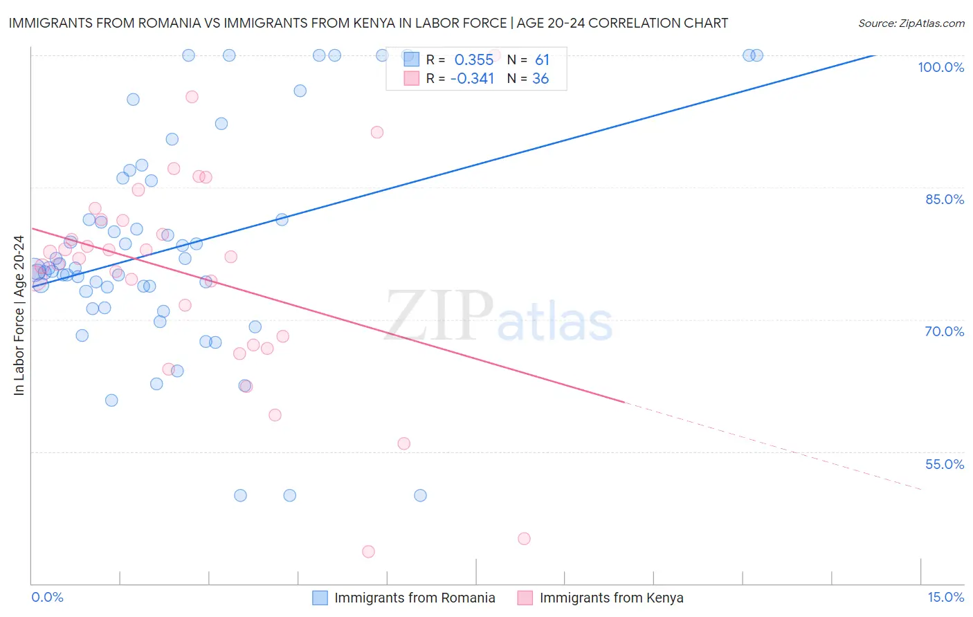 Immigrants from Romania vs Immigrants from Kenya In Labor Force | Age 20-24