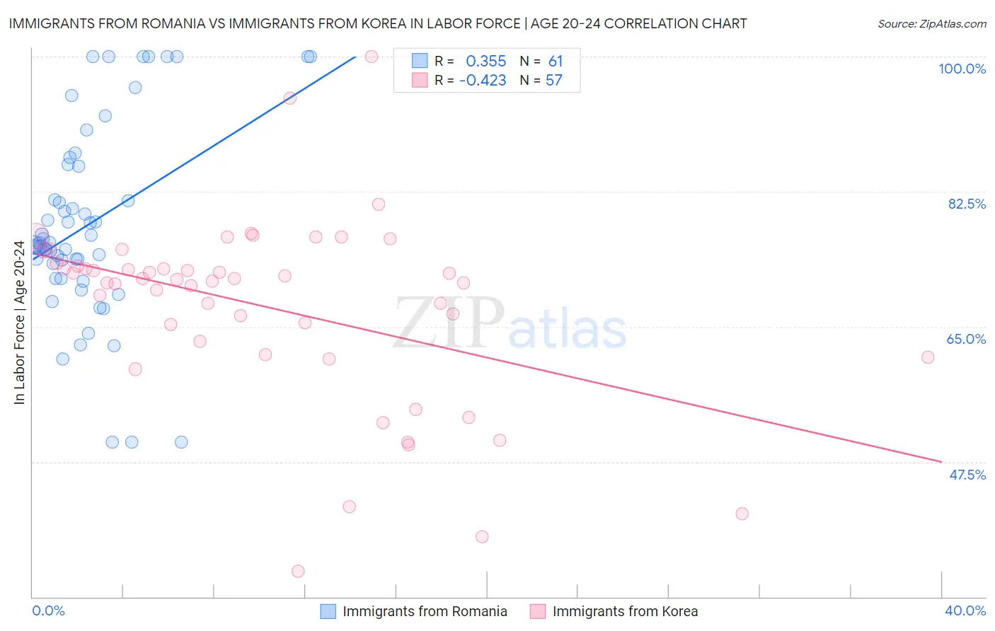 Immigrants from Romania vs Immigrants from Korea In Labor Force | Age 20-24