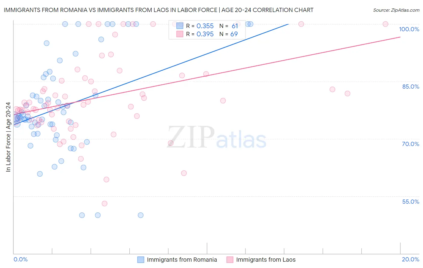 Immigrants from Romania vs Immigrants from Laos In Labor Force | Age 20-24
