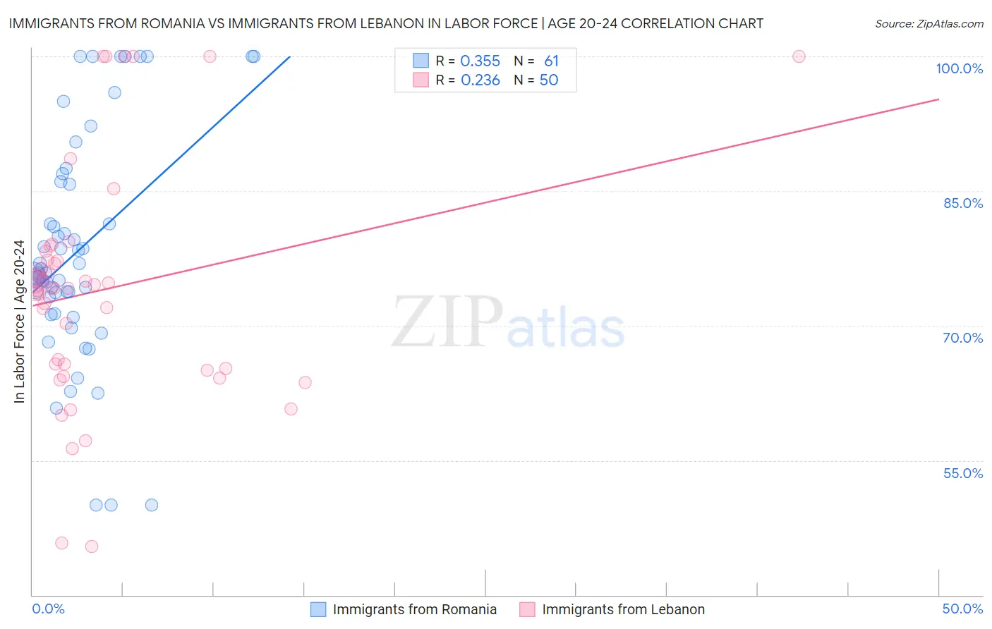 Immigrants from Romania vs Immigrants from Lebanon In Labor Force | Age 20-24