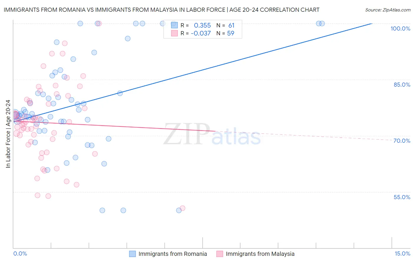 Immigrants from Romania vs Immigrants from Malaysia In Labor Force | Age 20-24
