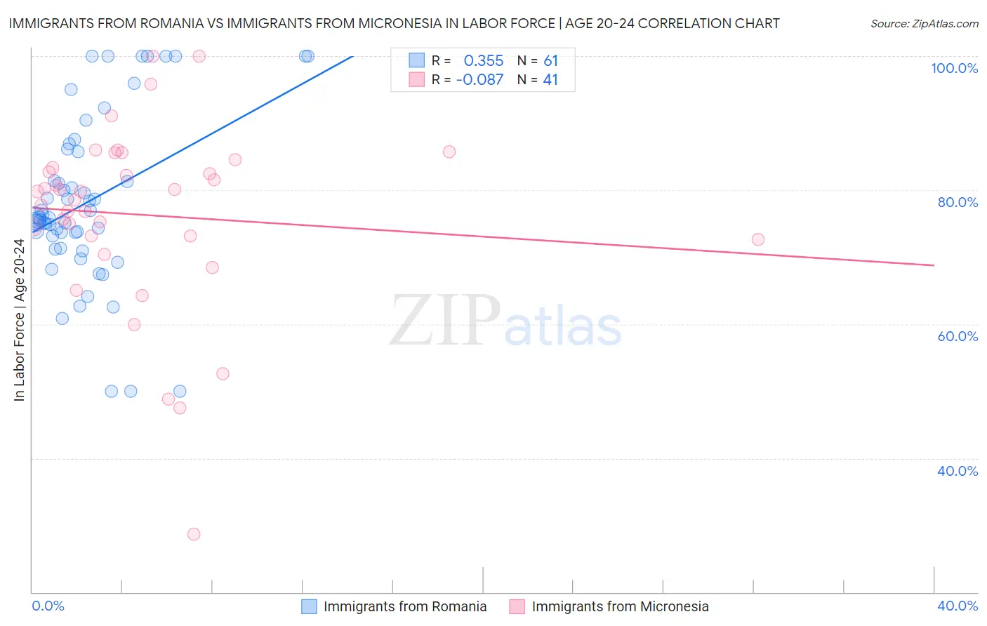 Immigrants from Romania vs Immigrants from Micronesia In Labor Force | Age 20-24