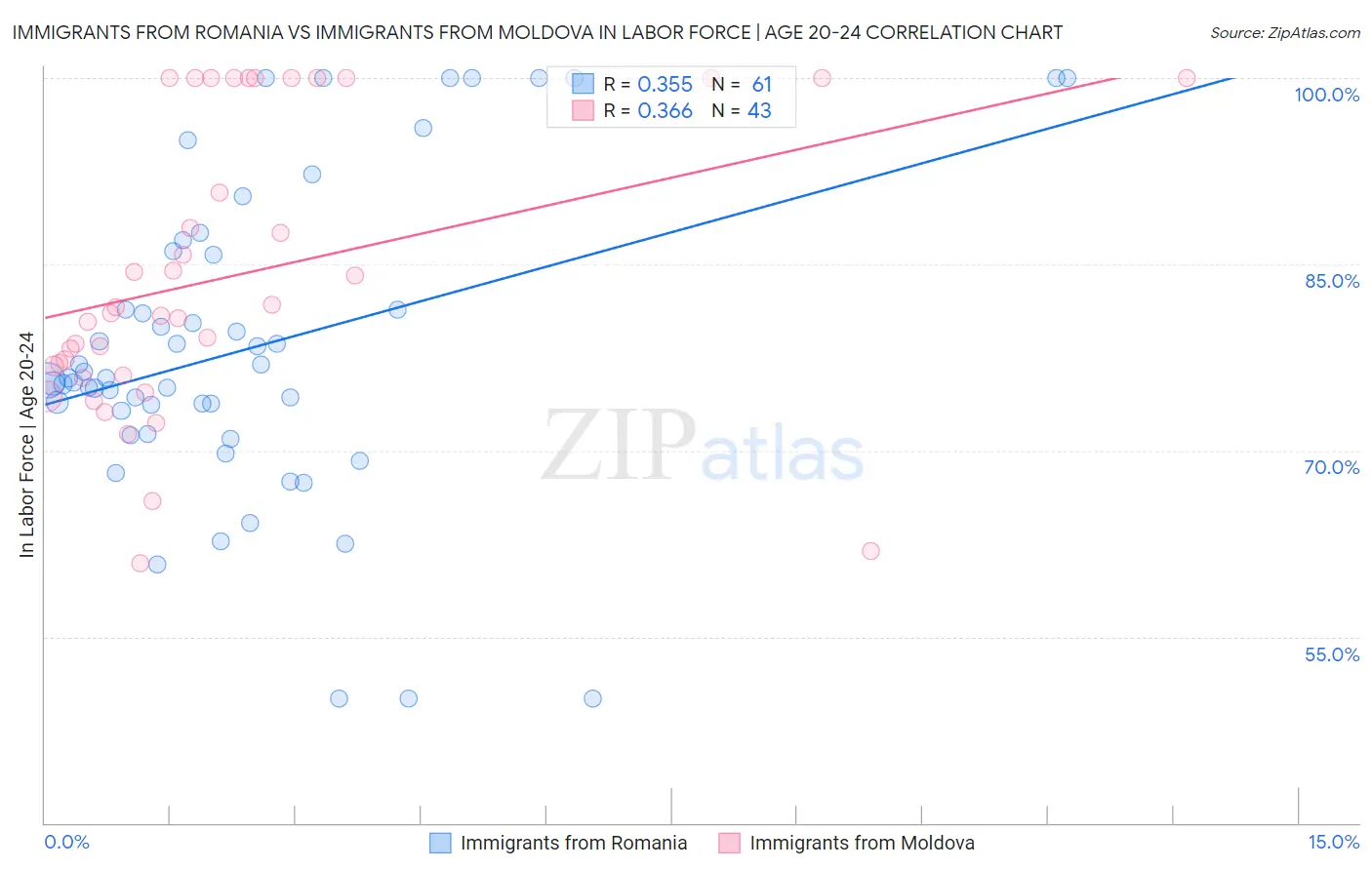 Immigrants from Romania vs Immigrants from Moldova In Labor Force | Age 20-24