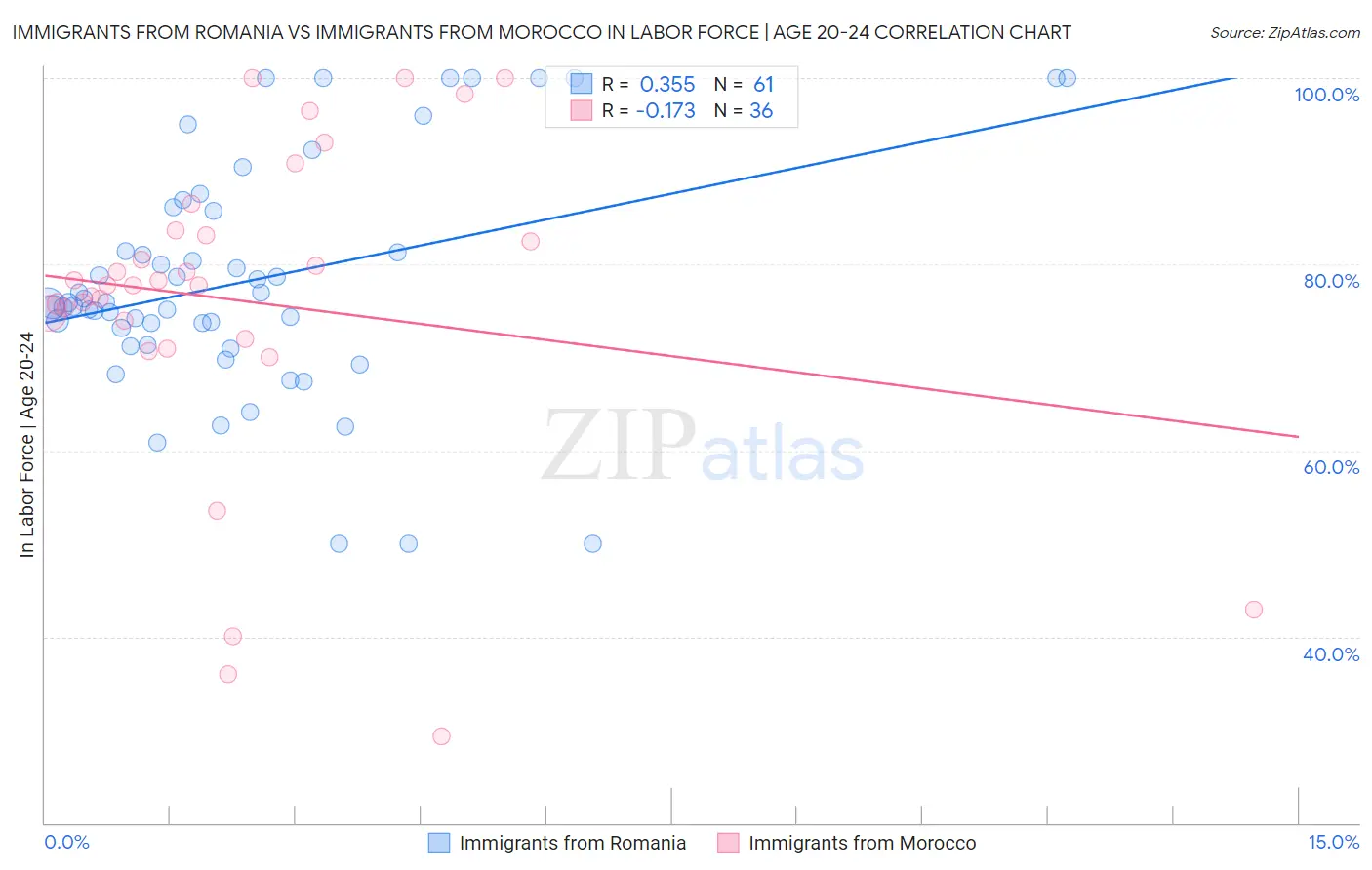 Immigrants from Romania vs Immigrants from Morocco In Labor Force | Age 20-24