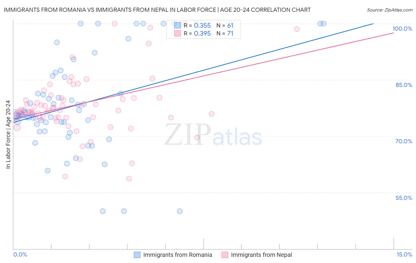 Immigrants from Romania vs Immigrants from Nepal In Labor Force | Age 20-24