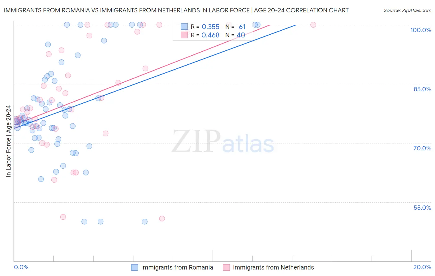 Immigrants from Romania vs Immigrants from Netherlands In Labor Force | Age 20-24