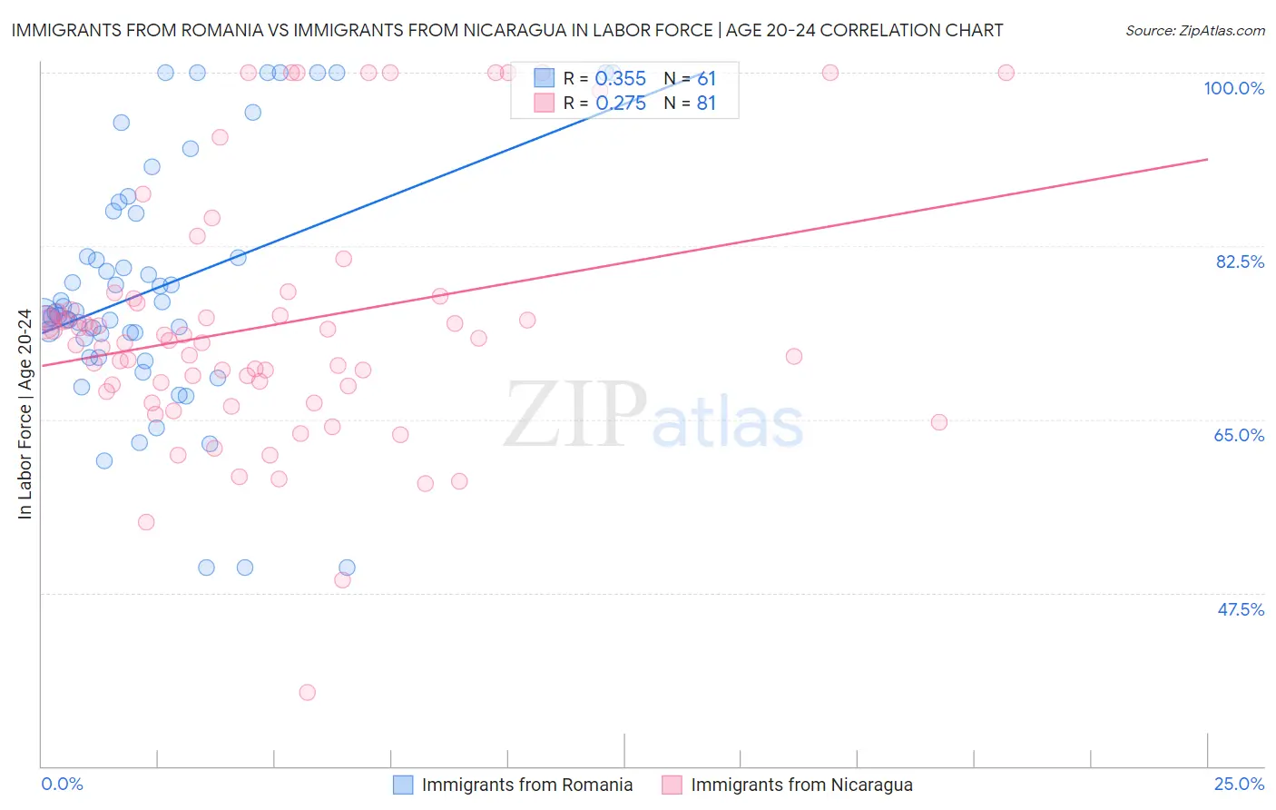 Immigrants from Romania vs Immigrants from Nicaragua In Labor Force | Age 20-24