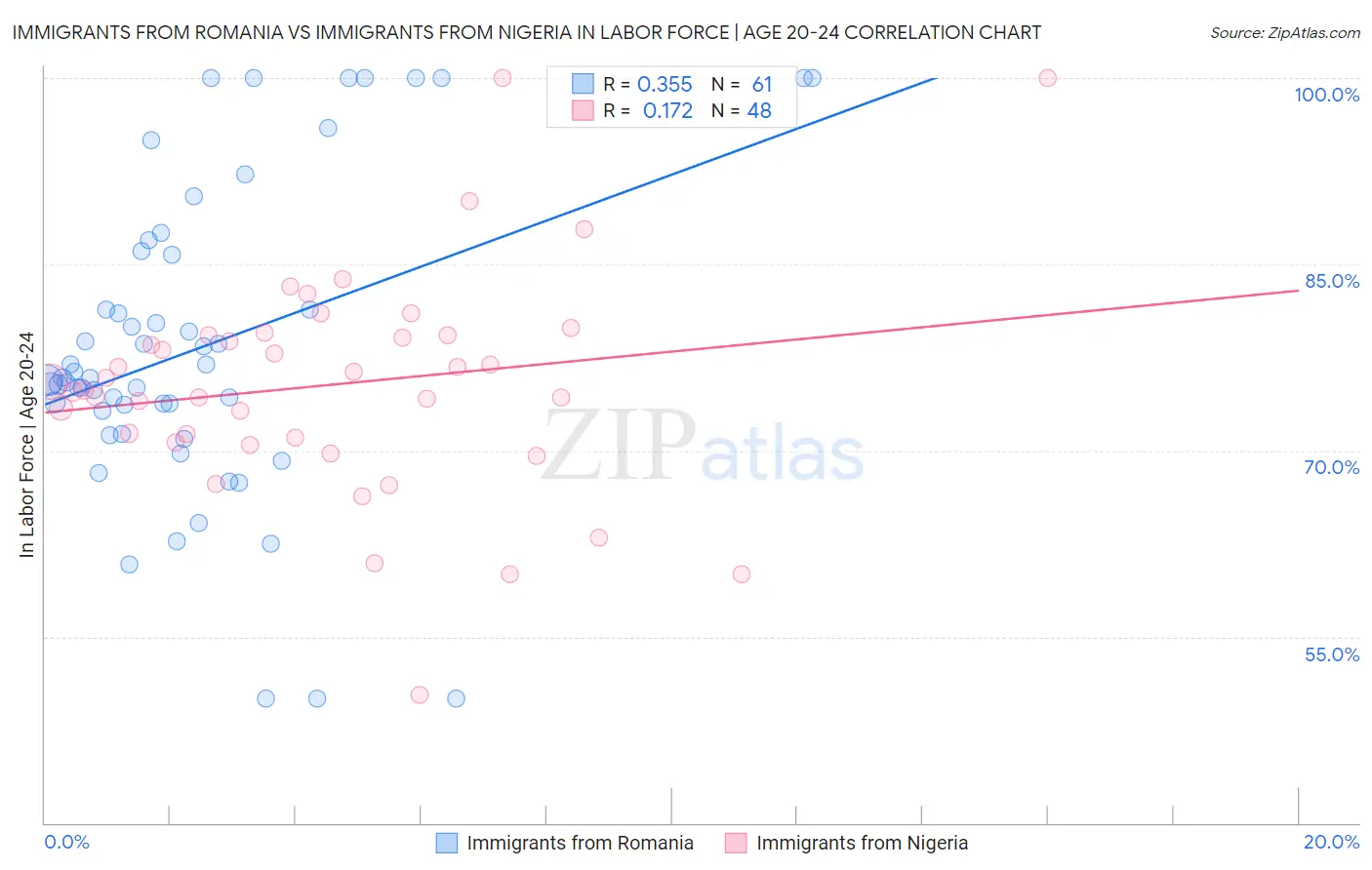 Immigrants from Romania vs Immigrants from Nigeria In Labor Force | Age 20-24