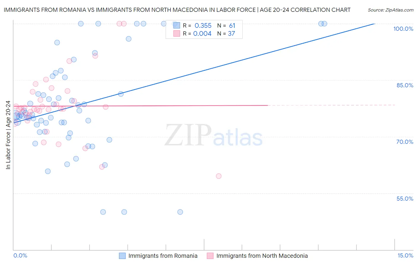 Immigrants from Romania vs Immigrants from North Macedonia In Labor Force | Age 20-24