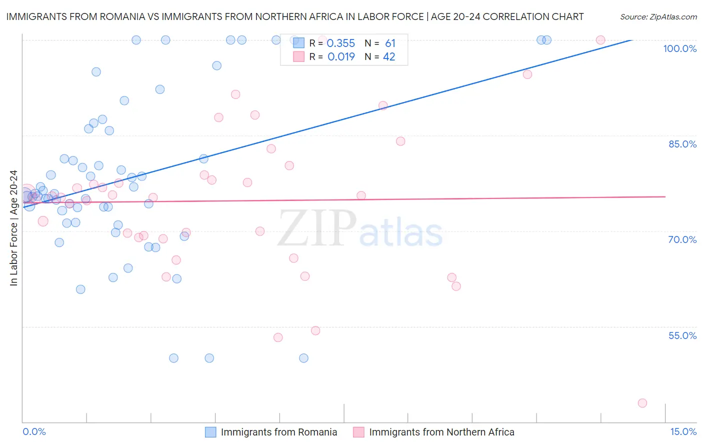 Immigrants from Romania vs Immigrants from Northern Africa In Labor Force | Age 20-24