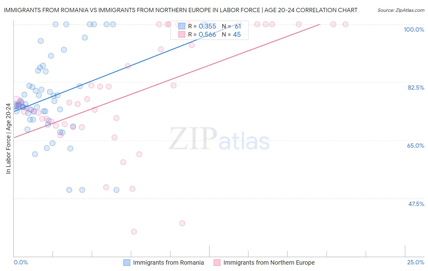 Immigrants from Romania vs Immigrants from Northern Europe In Labor Force | Age 20-24