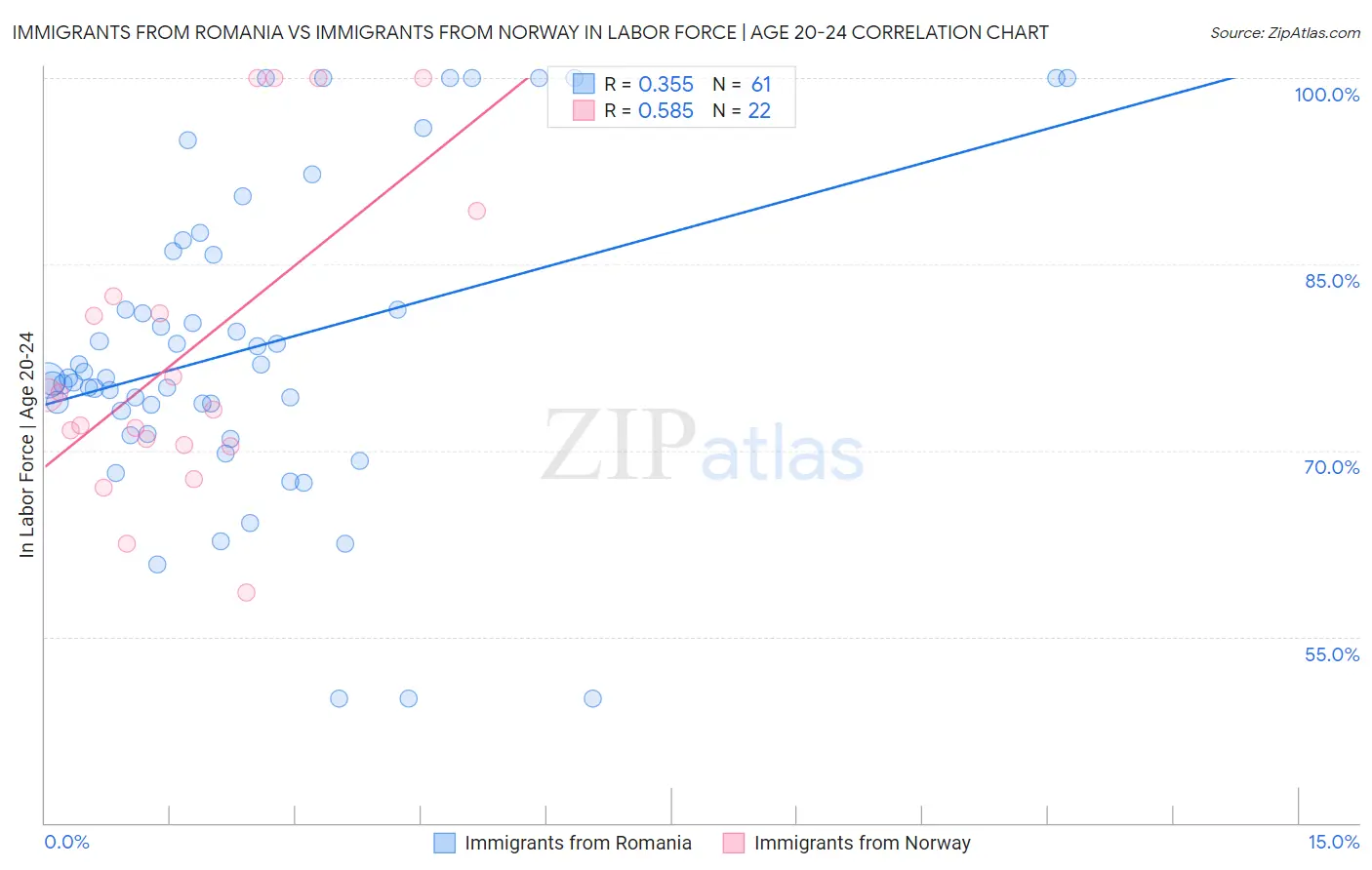 Immigrants from Romania vs Immigrants from Norway In Labor Force | Age 20-24