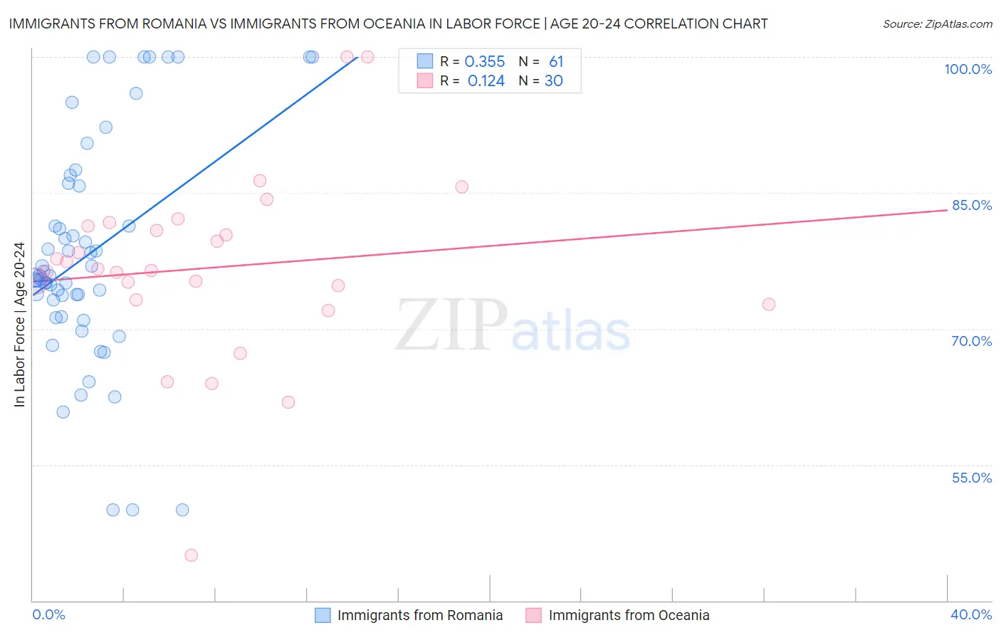 Immigrants from Romania vs Immigrants from Oceania In Labor Force | Age 20-24