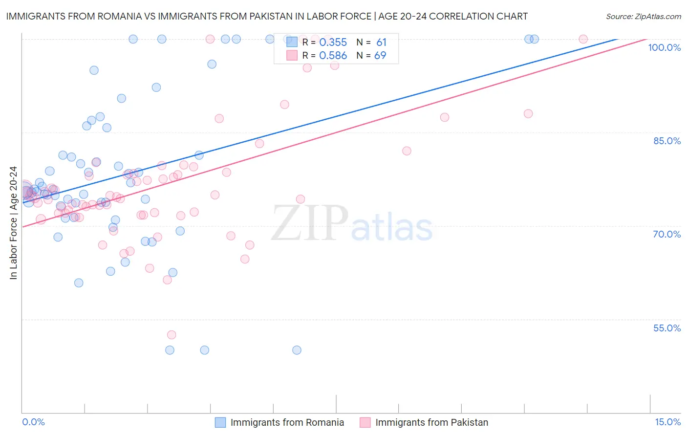 Immigrants from Romania vs Immigrants from Pakistan In Labor Force | Age 20-24