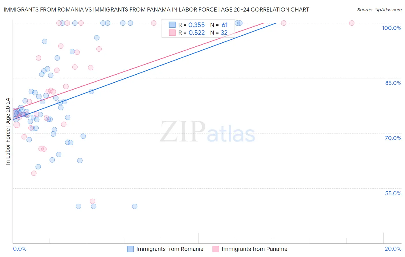 Immigrants from Romania vs Immigrants from Panama In Labor Force | Age 20-24