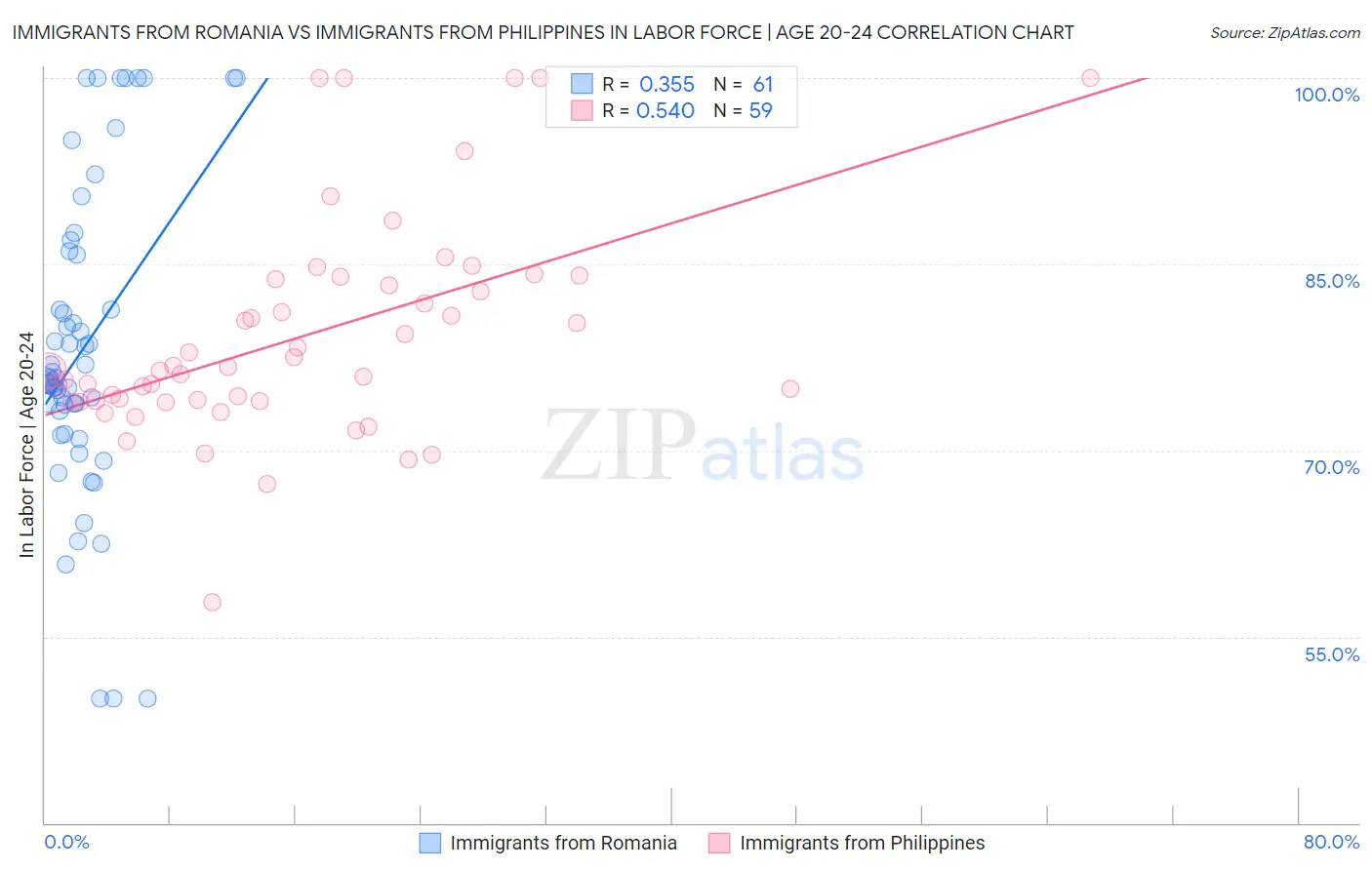 Immigrants from Romania vs Immigrants from Philippines In Labor Force | Age 20-24