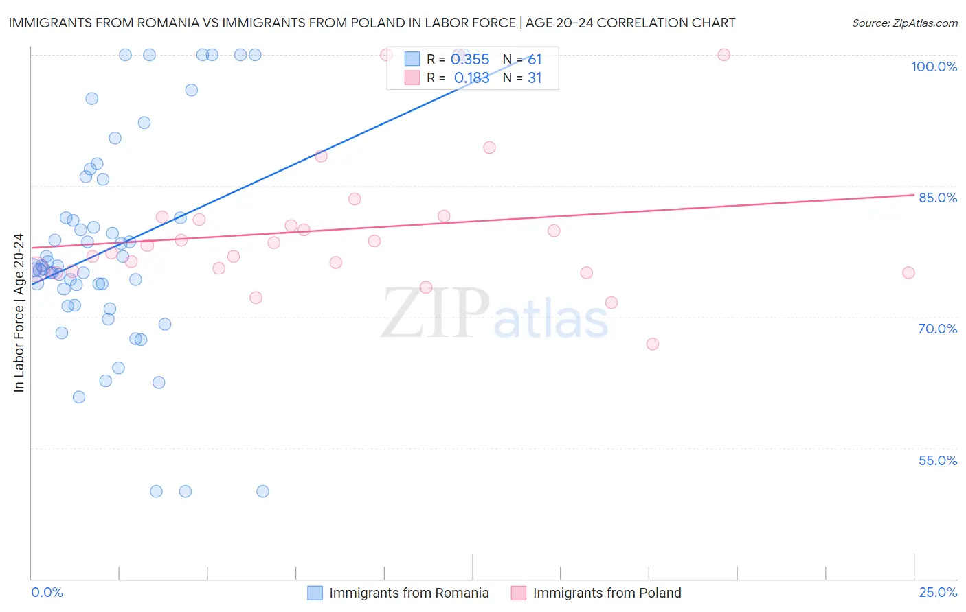 Immigrants from Romania vs Immigrants from Poland In Labor Force | Age 20-24