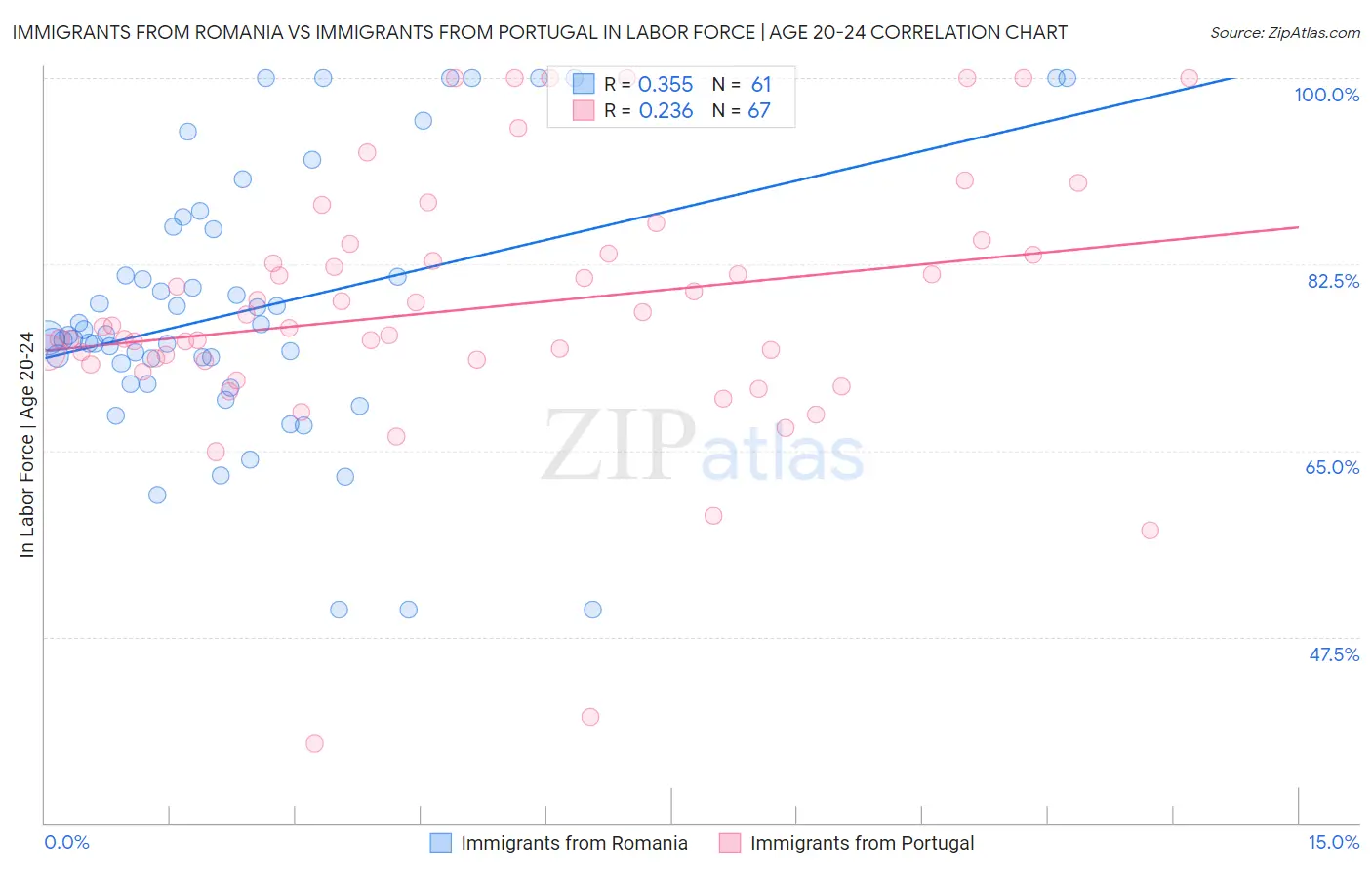 Immigrants from Romania vs Immigrants from Portugal In Labor Force | Age 20-24