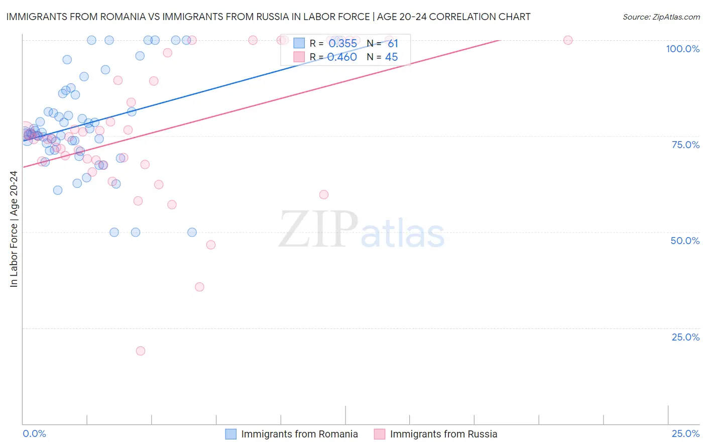 Immigrants from Romania vs Immigrants from Russia In Labor Force | Age 20-24