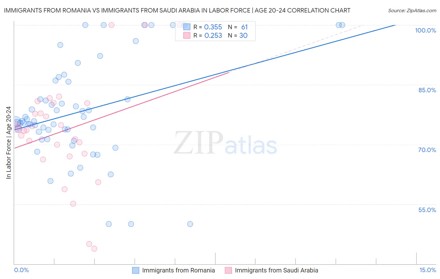 Immigrants from Romania vs Immigrants from Saudi Arabia In Labor Force | Age 20-24