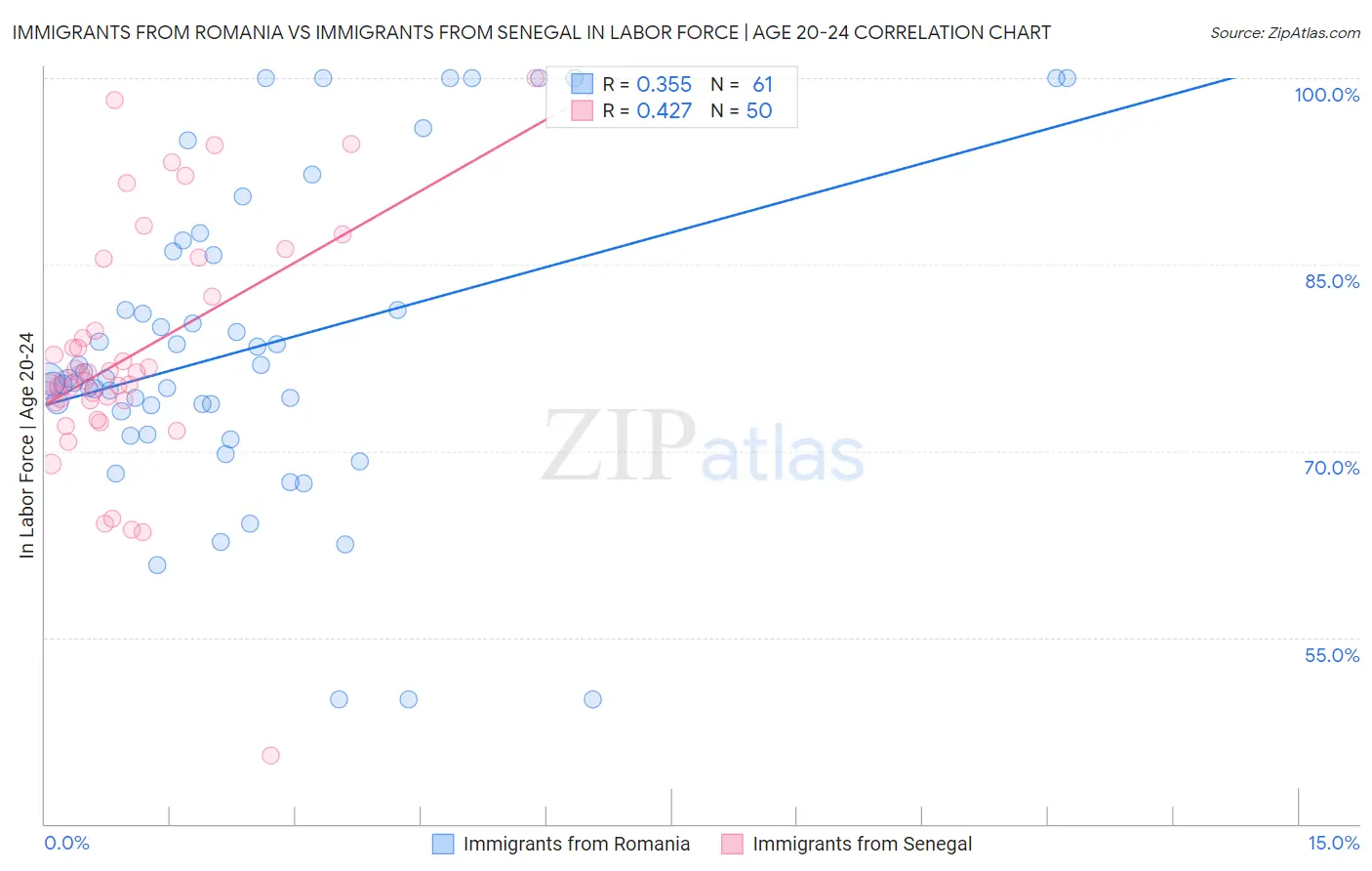 Immigrants from Romania vs Immigrants from Senegal In Labor Force | Age 20-24