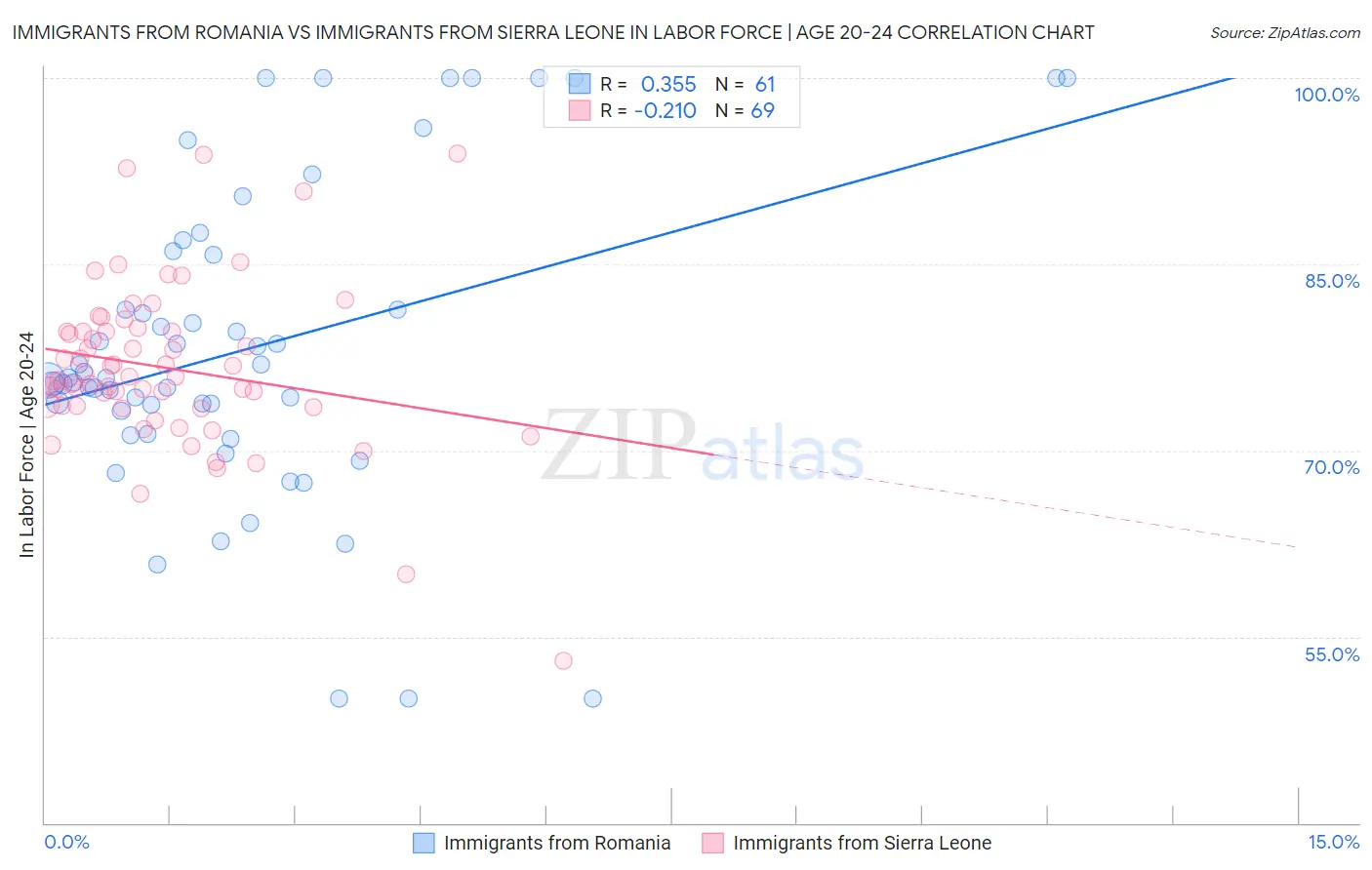 Immigrants from Romania vs Immigrants from Sierra Leone In Labor Force | Age 20-24
