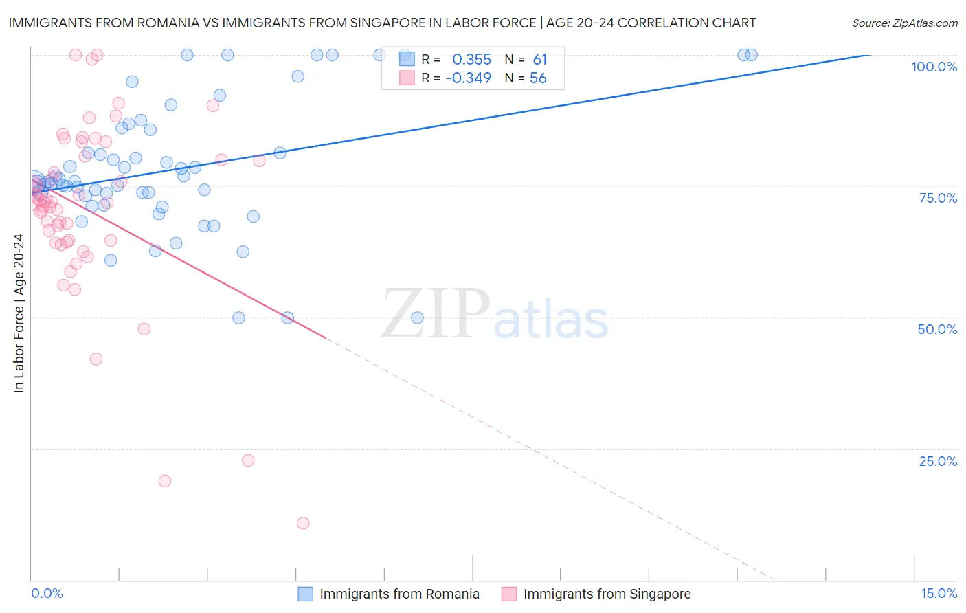 Immigrants from Romania vs Immigrants from Singapore In Labor Force | Age 20-24