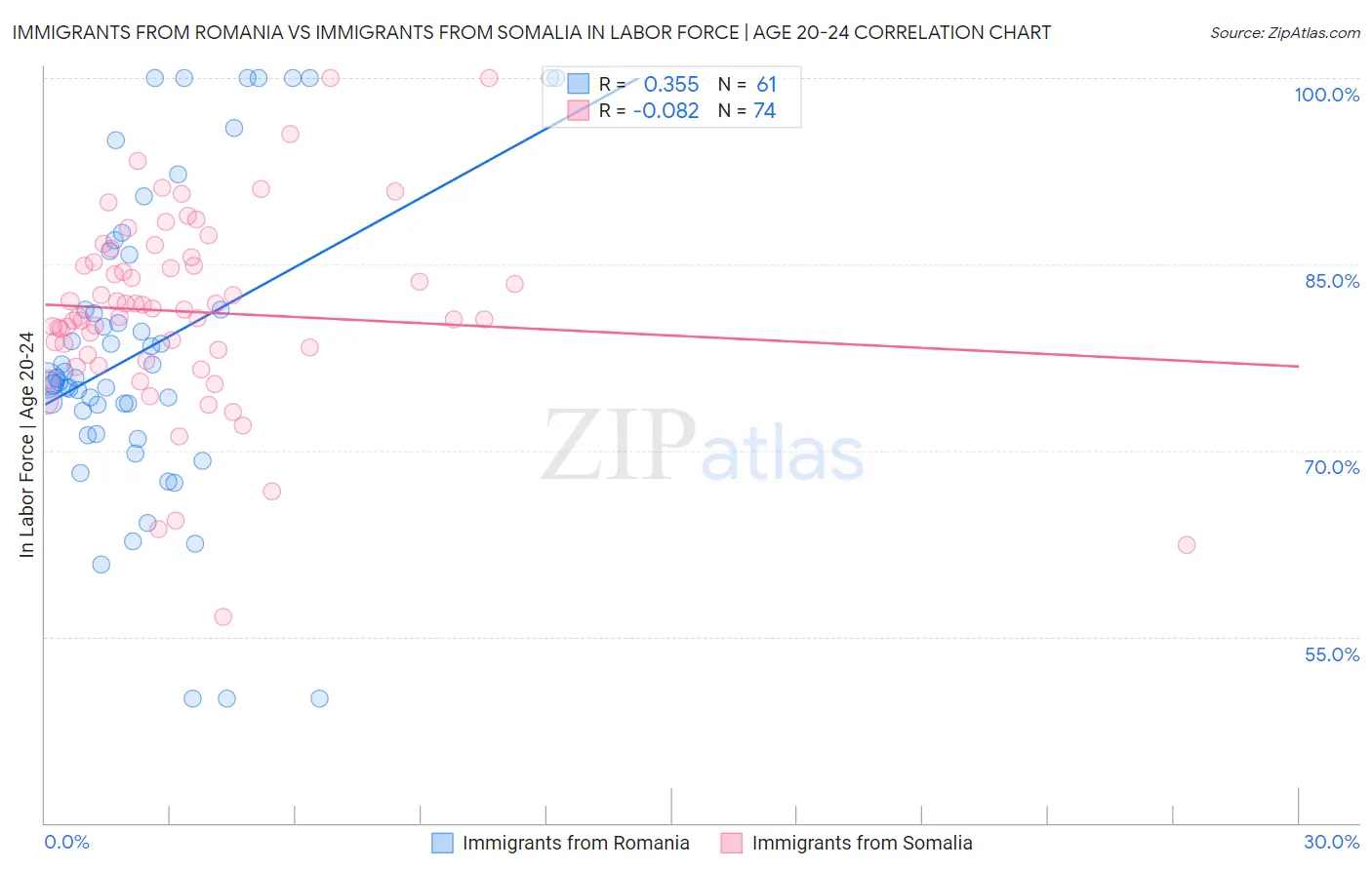 Immigrants from Romania vs Immigrants from Somalia In Labor Force | Age 20-24