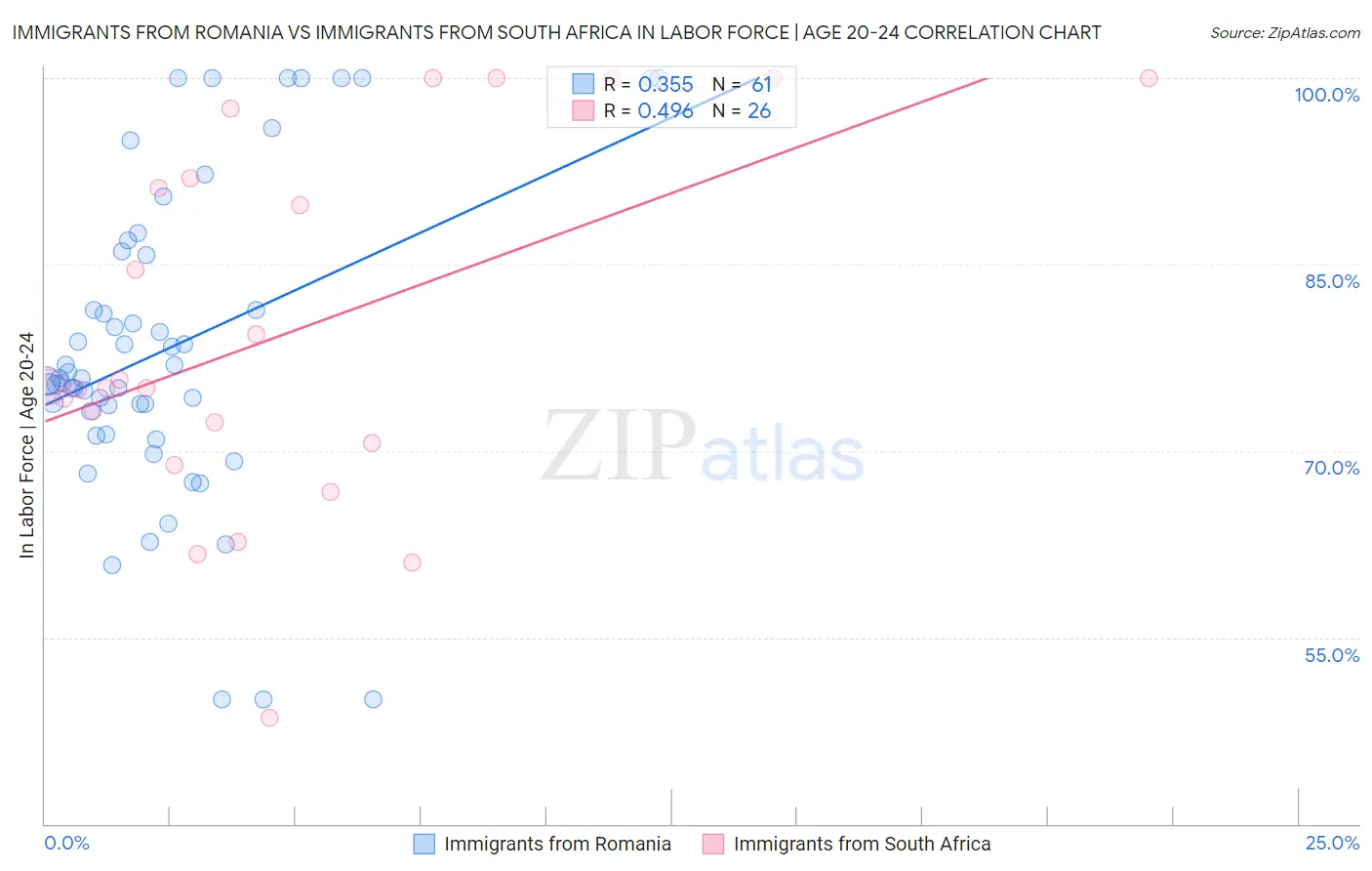 Immigrants from Romania vs Immigrants from South Africa In Labor Force | Age 20-24