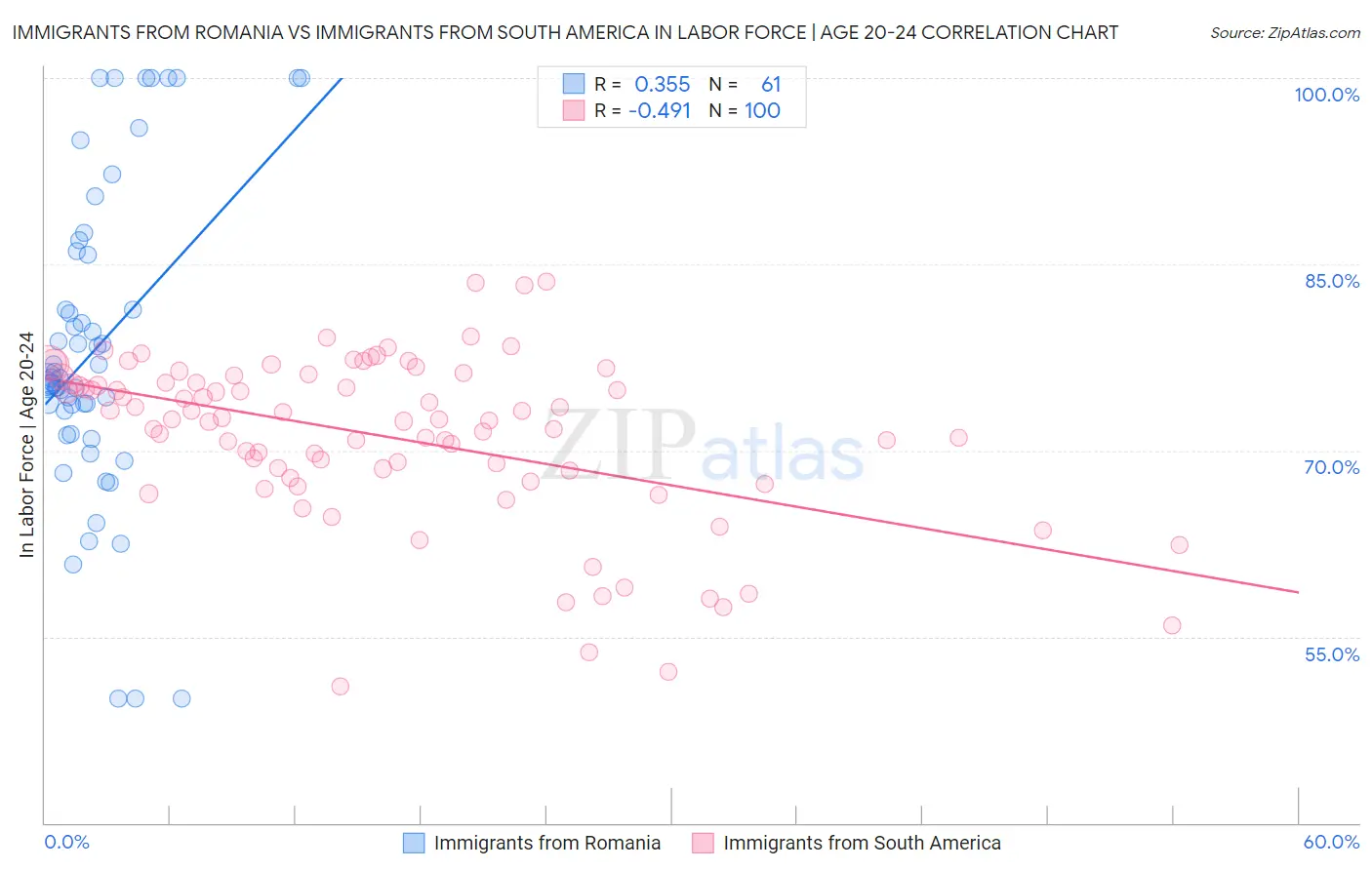 Immigrants from Romania vs Immigrants from South America In Labor Force | Age 20-24