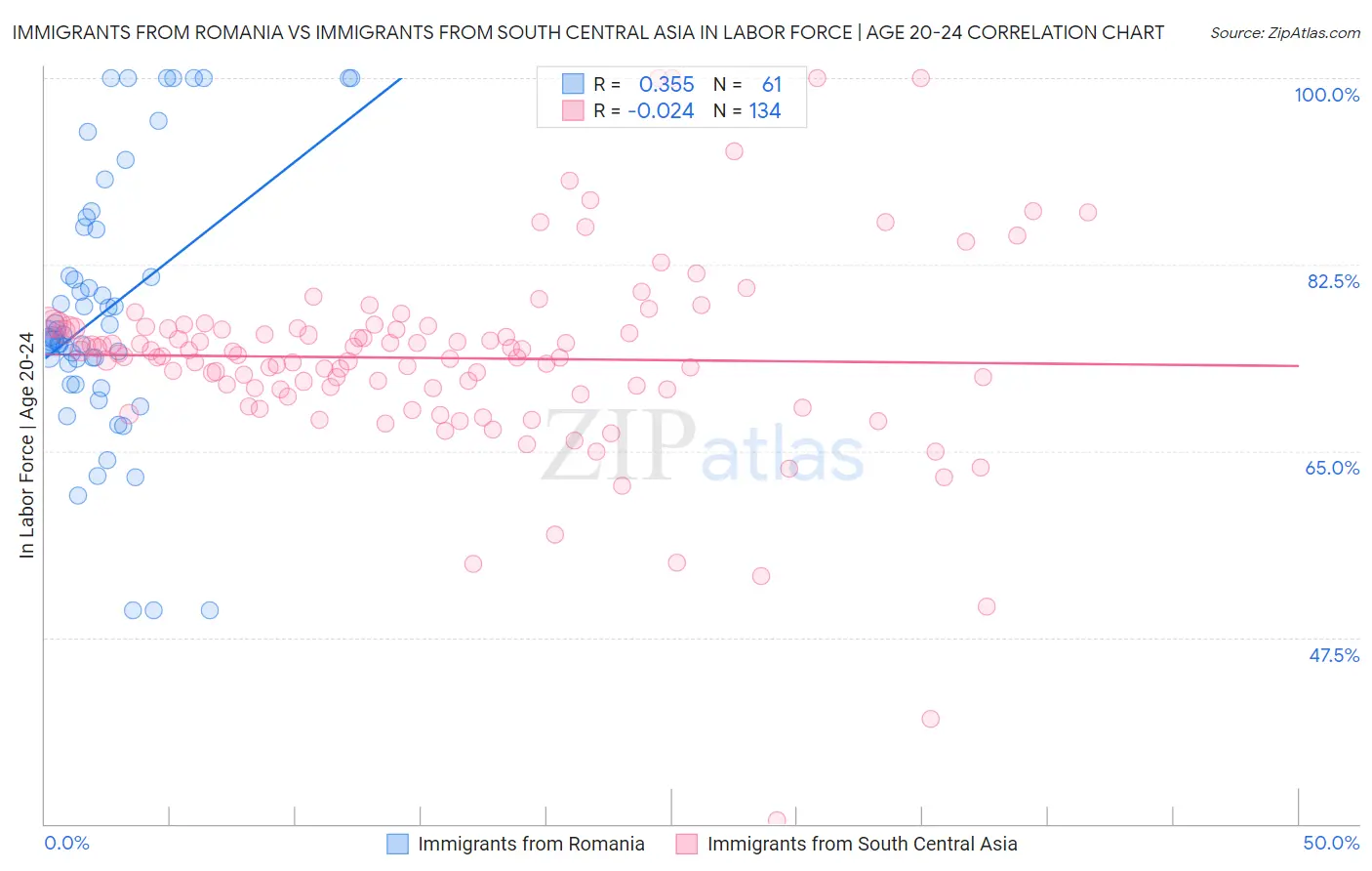 Immigrants from Romania vs Immigrants from South Central Asia In Labor Force | Age 20-24